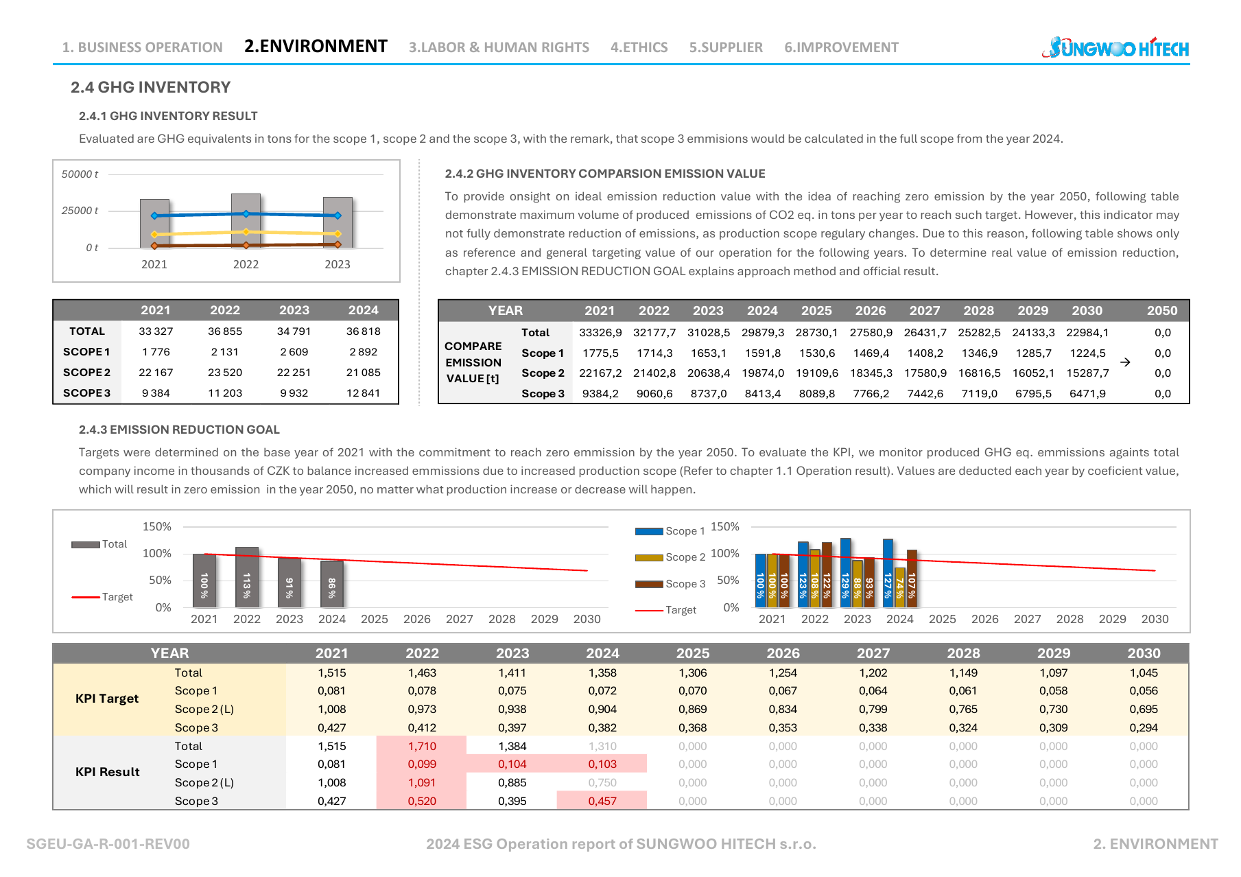 Emissions data extracted from page 7