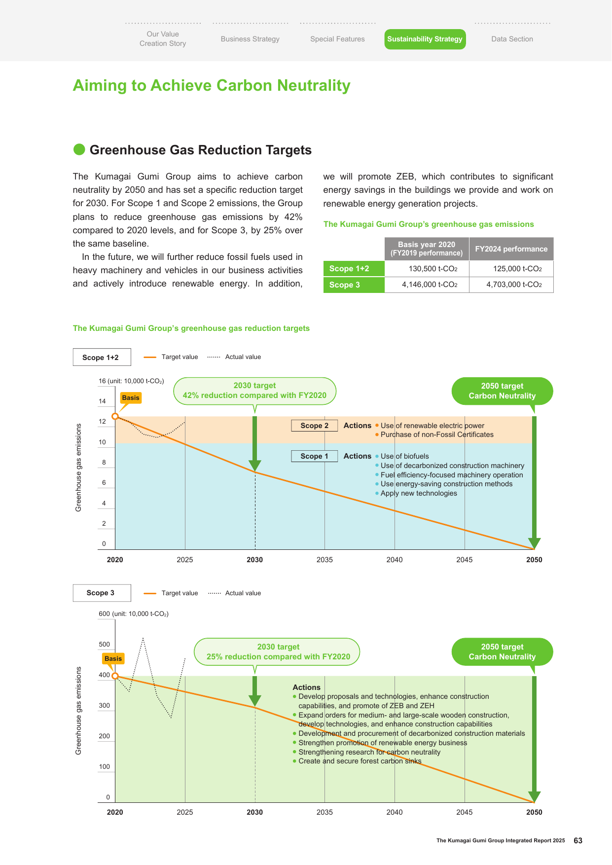 Emissions data extracted from page 63