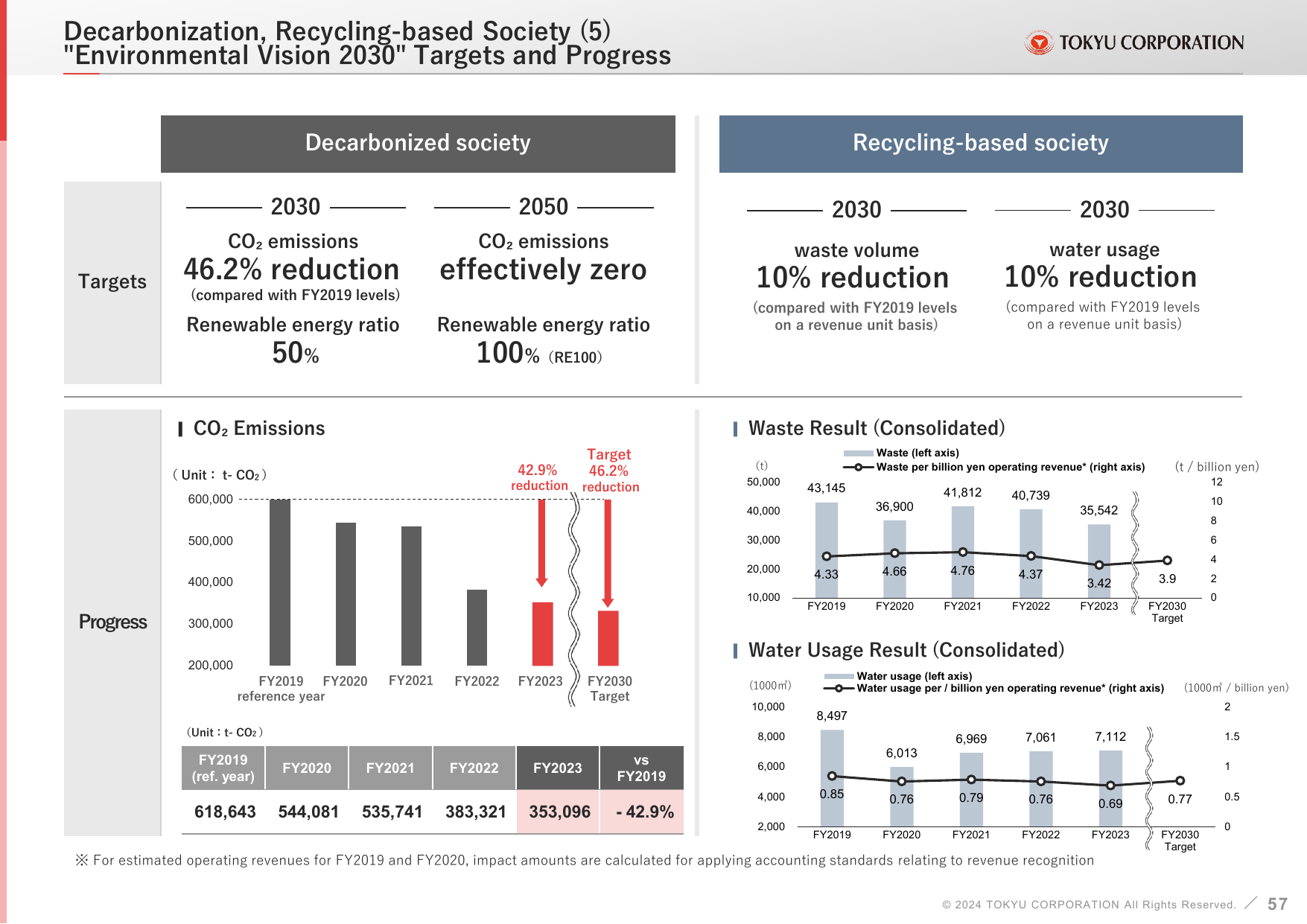 Emissions data extracted from page 57