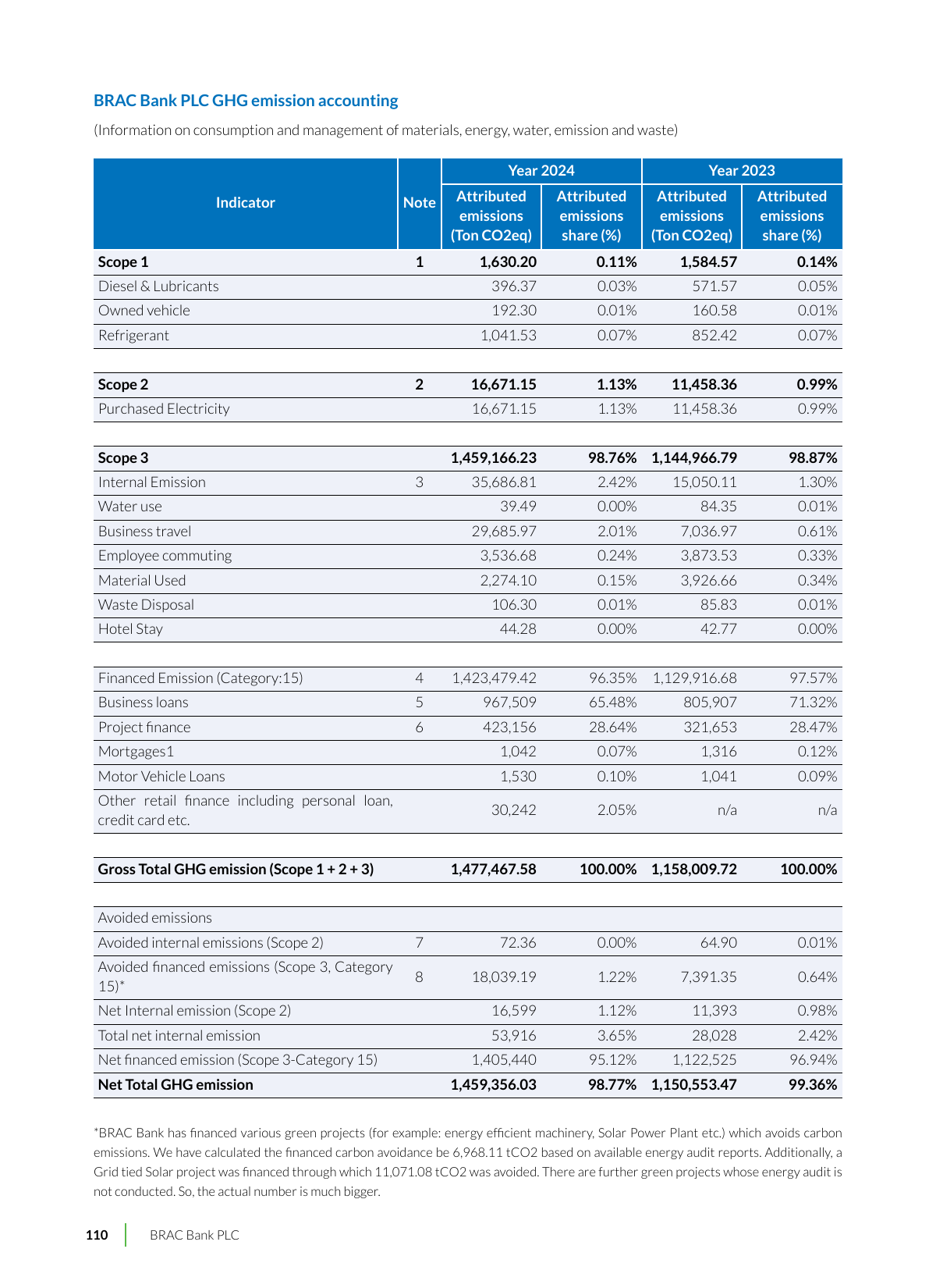 Emissions data extracted from page 112