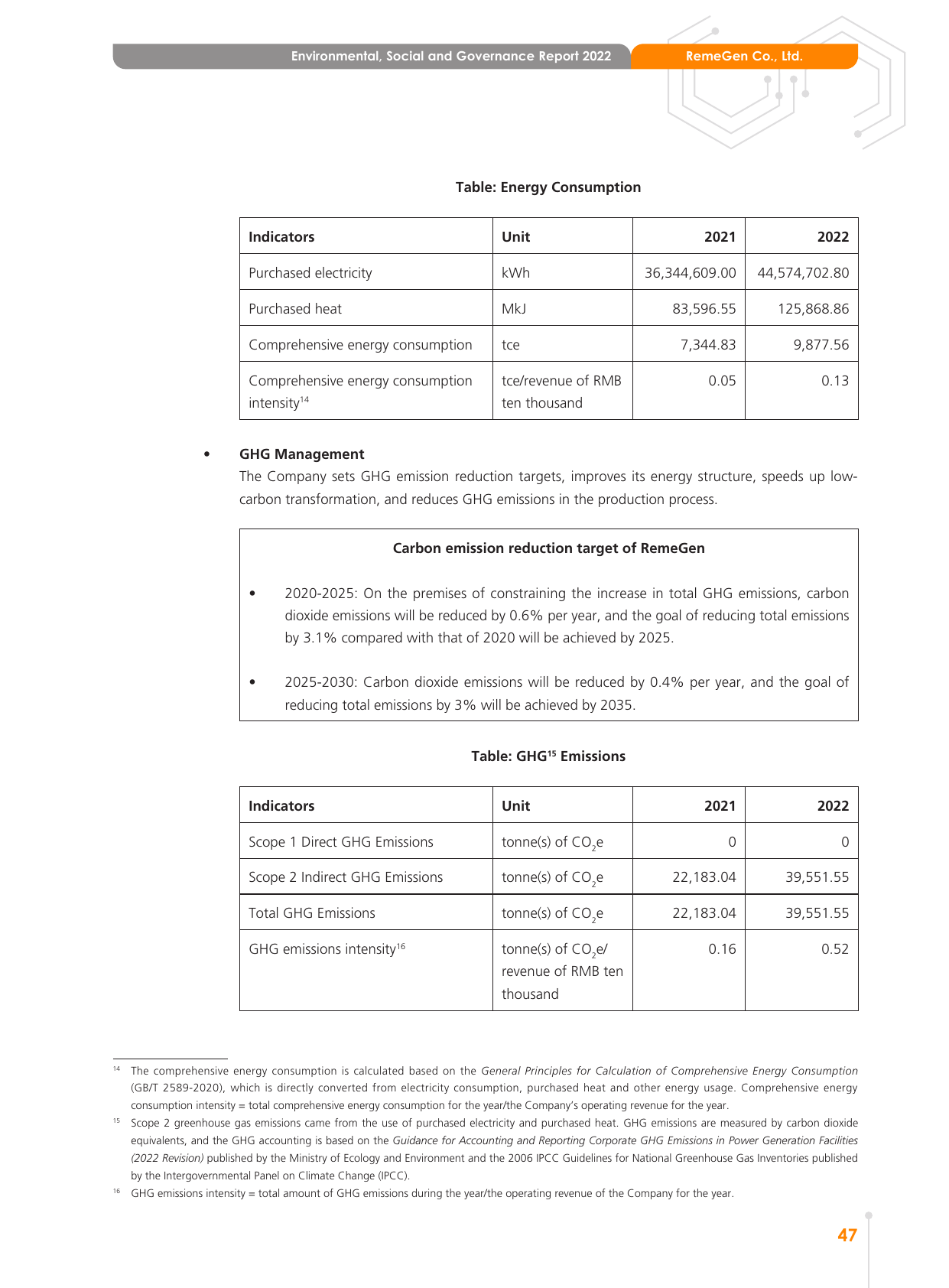 Emissions data extracted from page 48