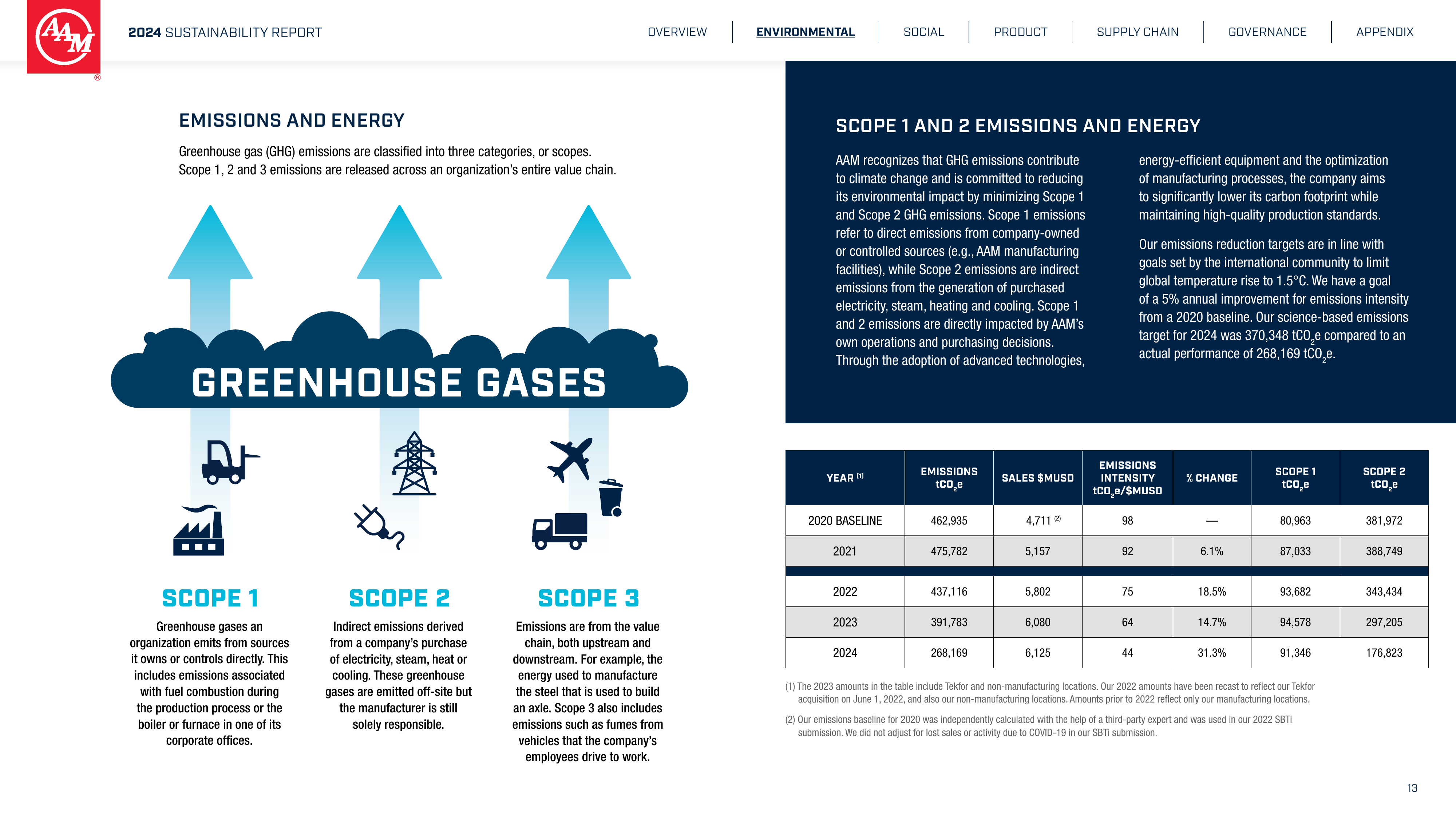 Emissions data extracted from page 13