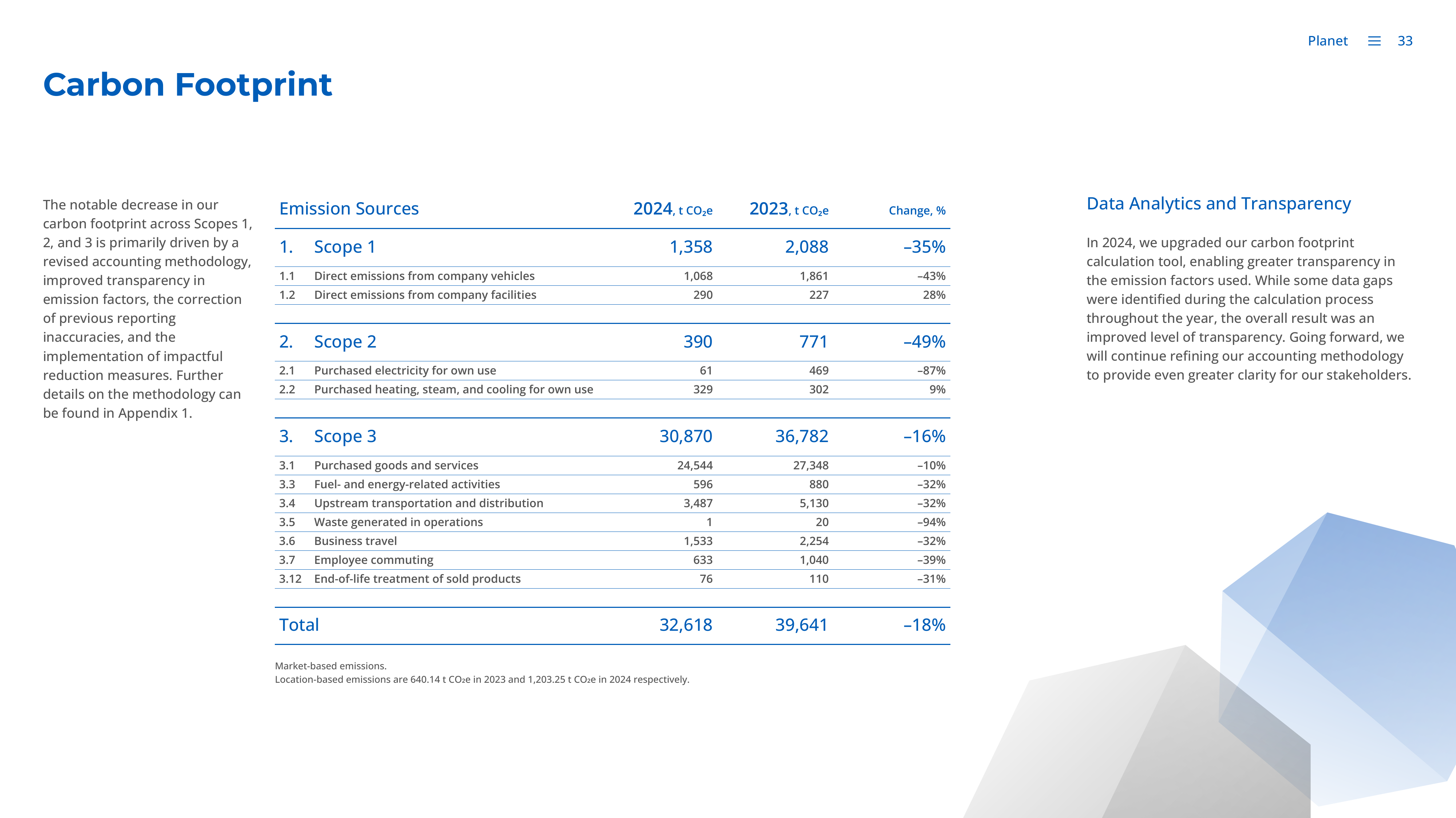 Emissions data extracted from page 33