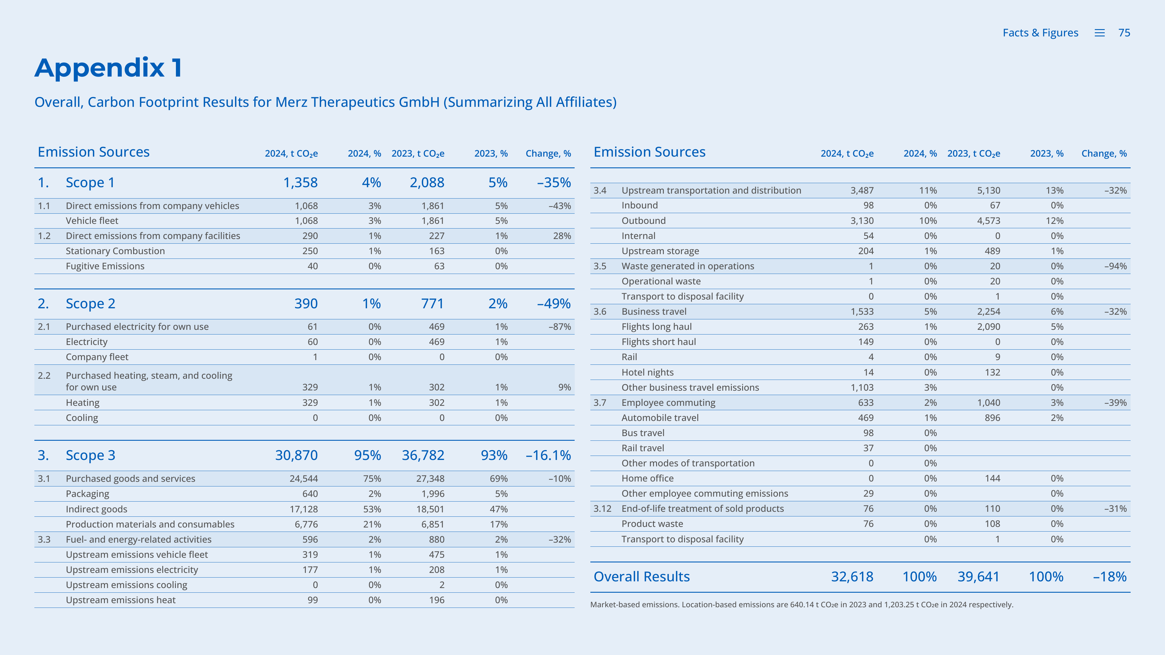 Emissions data extracted from page 75
