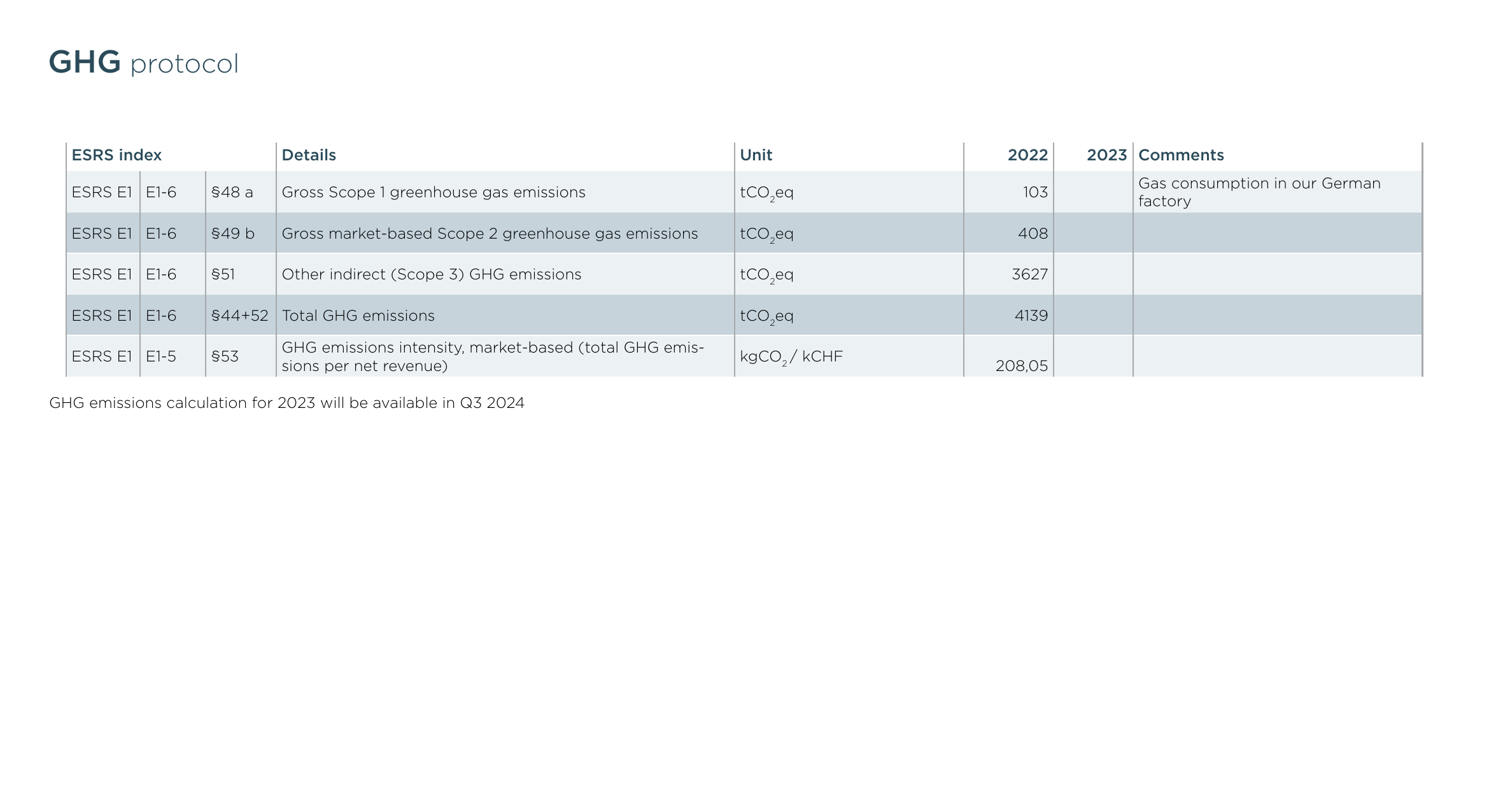 Emissions data extracted from page 56
