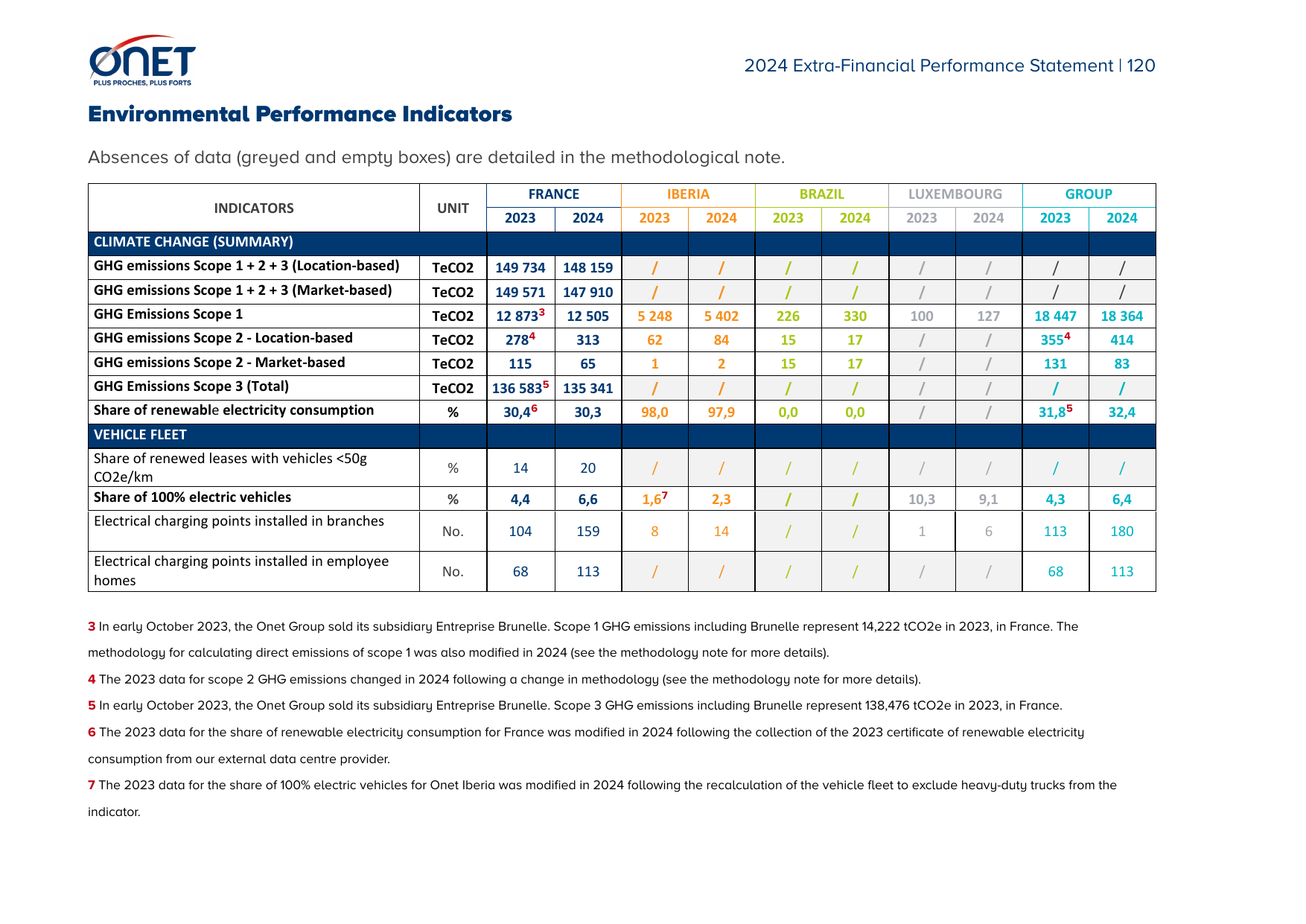 Emissions data extracted from page 120