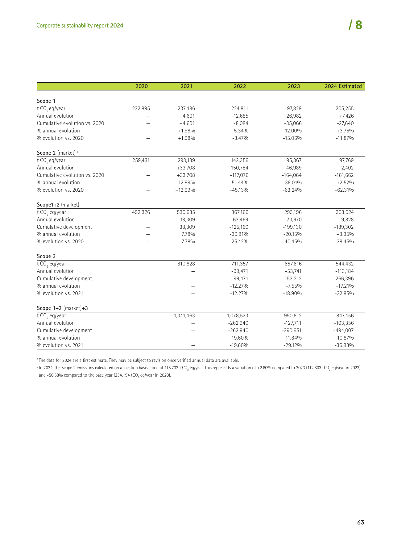 Emissions data extracted from page 63