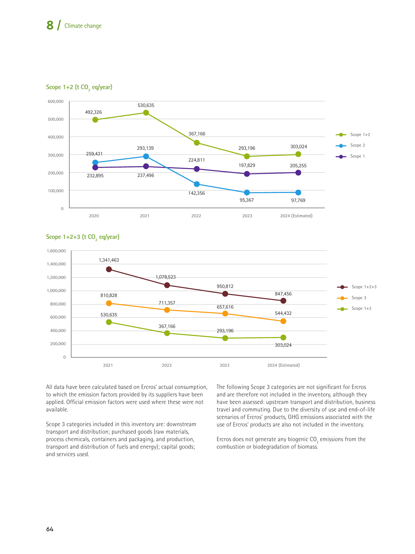Emissions data extracted from page 64