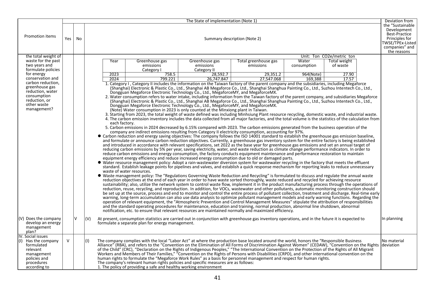 Emissions data extracted from page 44