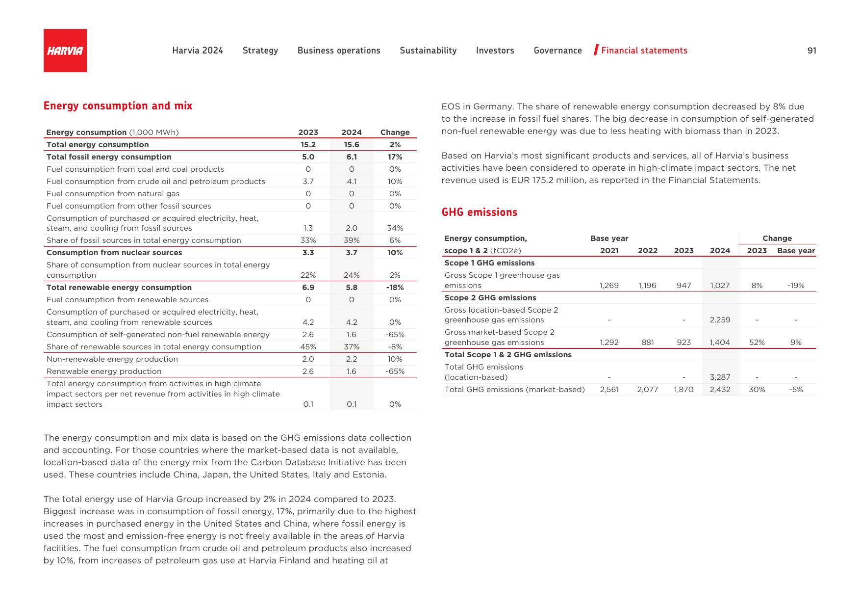 Emissions data extracted from page 91
