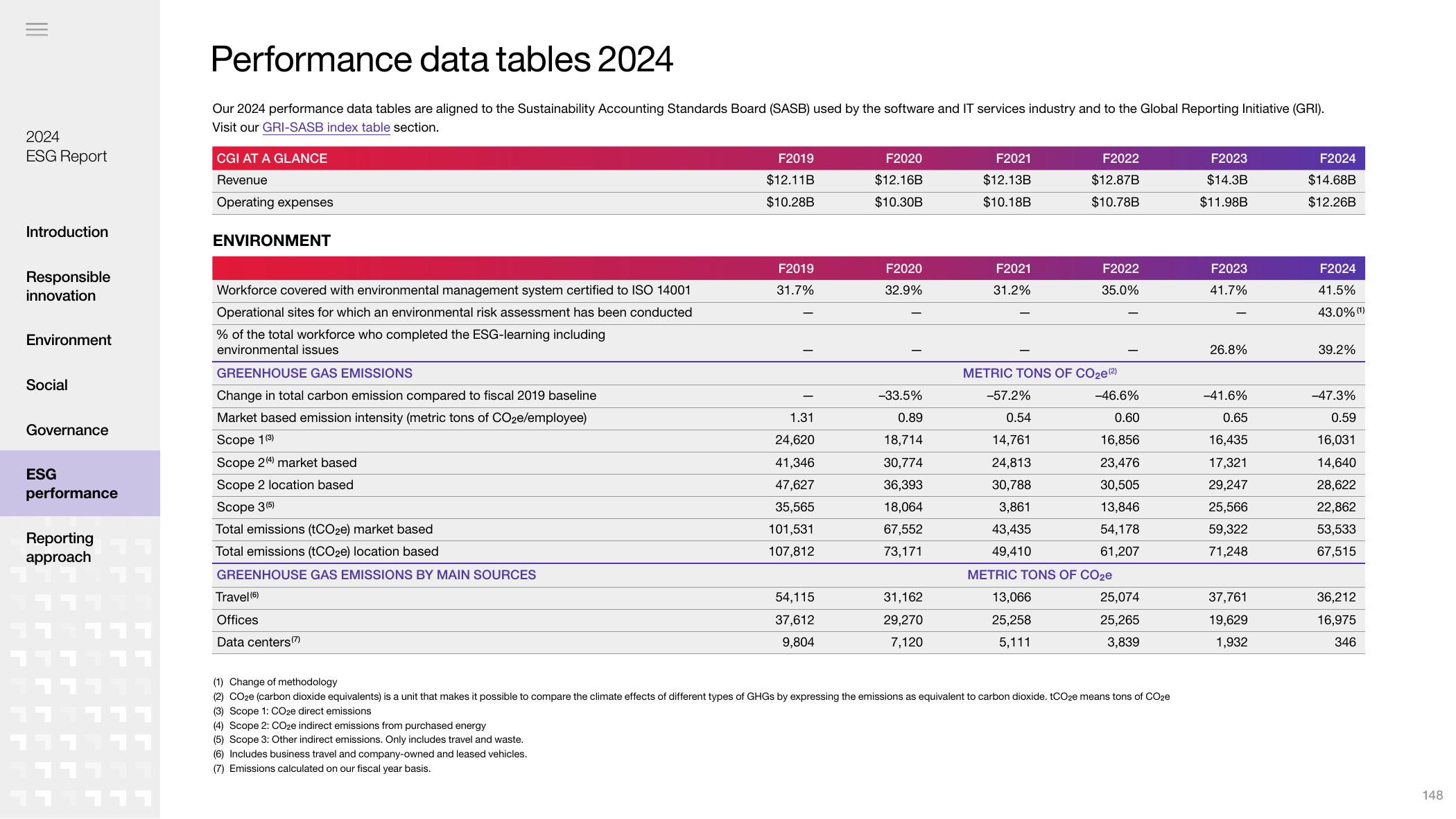 Emissions data extracted from page 150