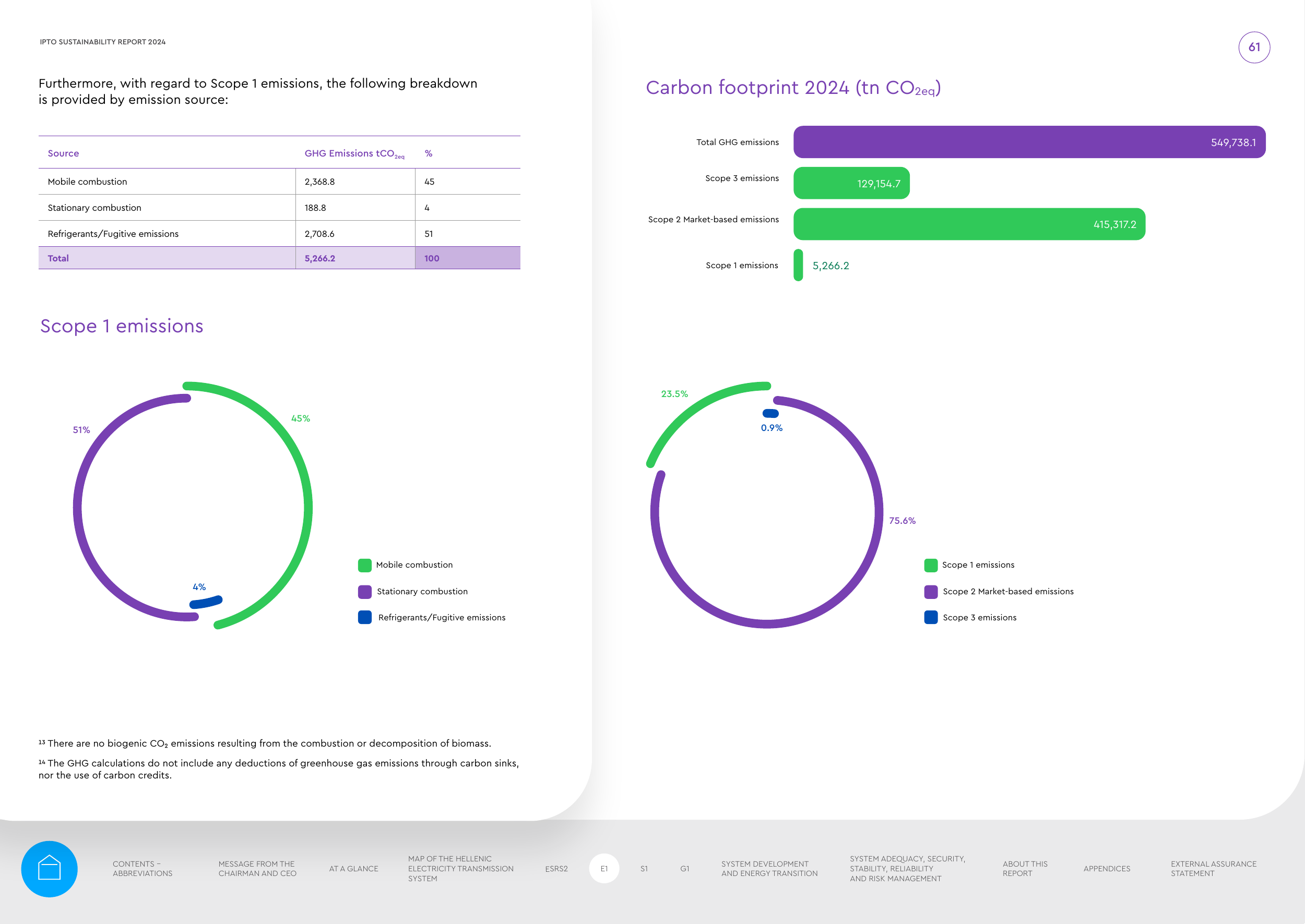 Emissions data extracted from page 61