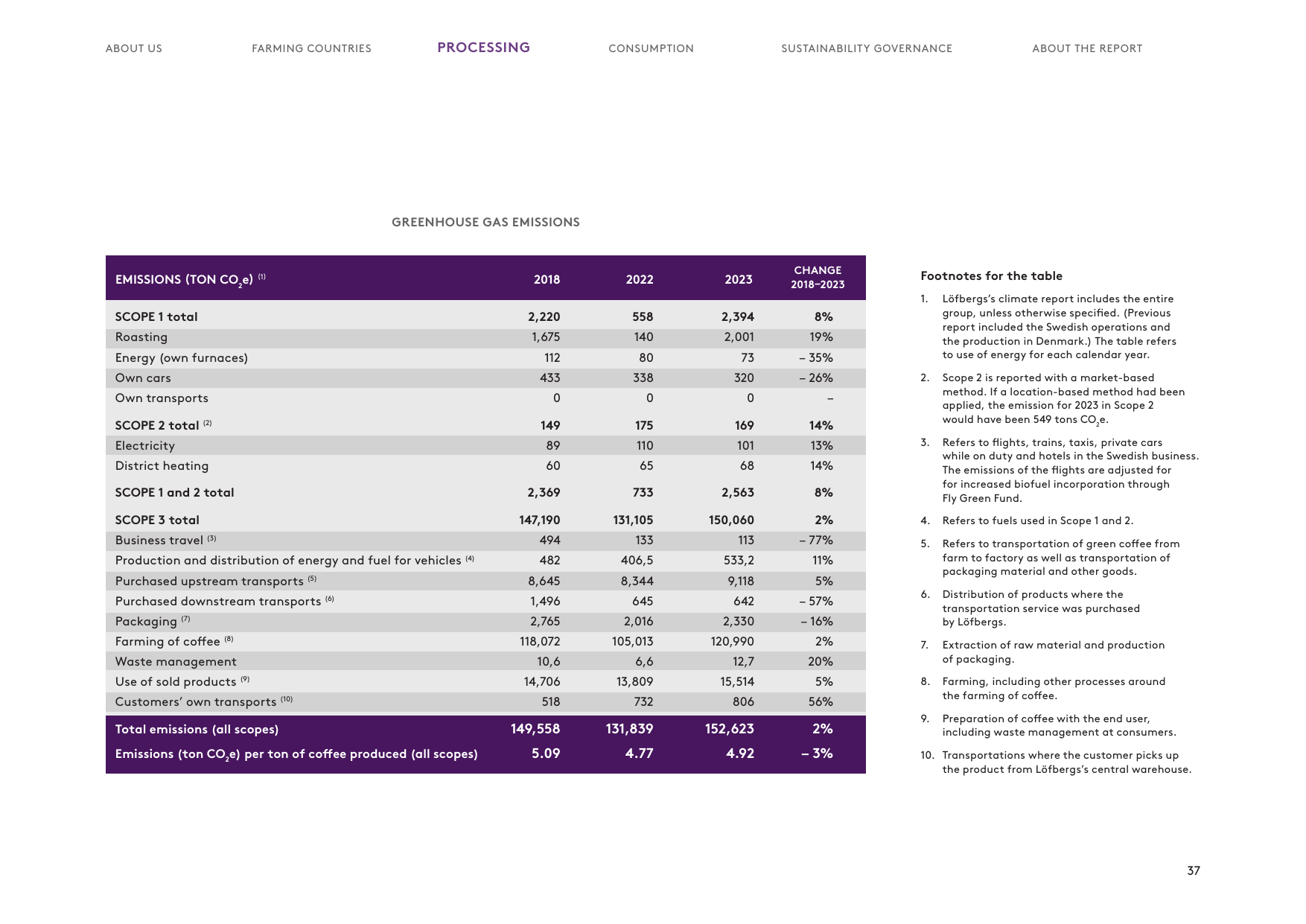 Emissions data extracted from page 77