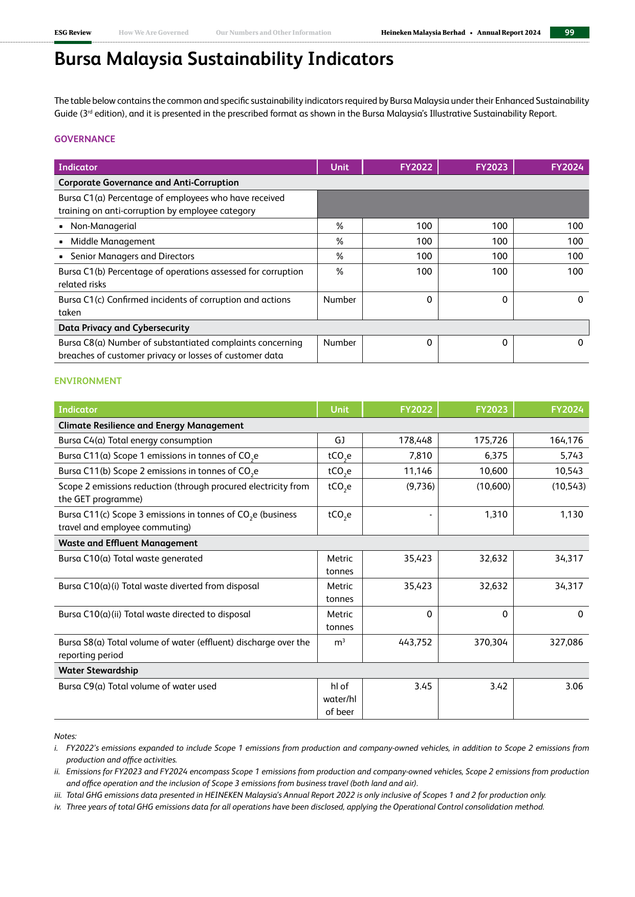 Emissions data extracted from page 54