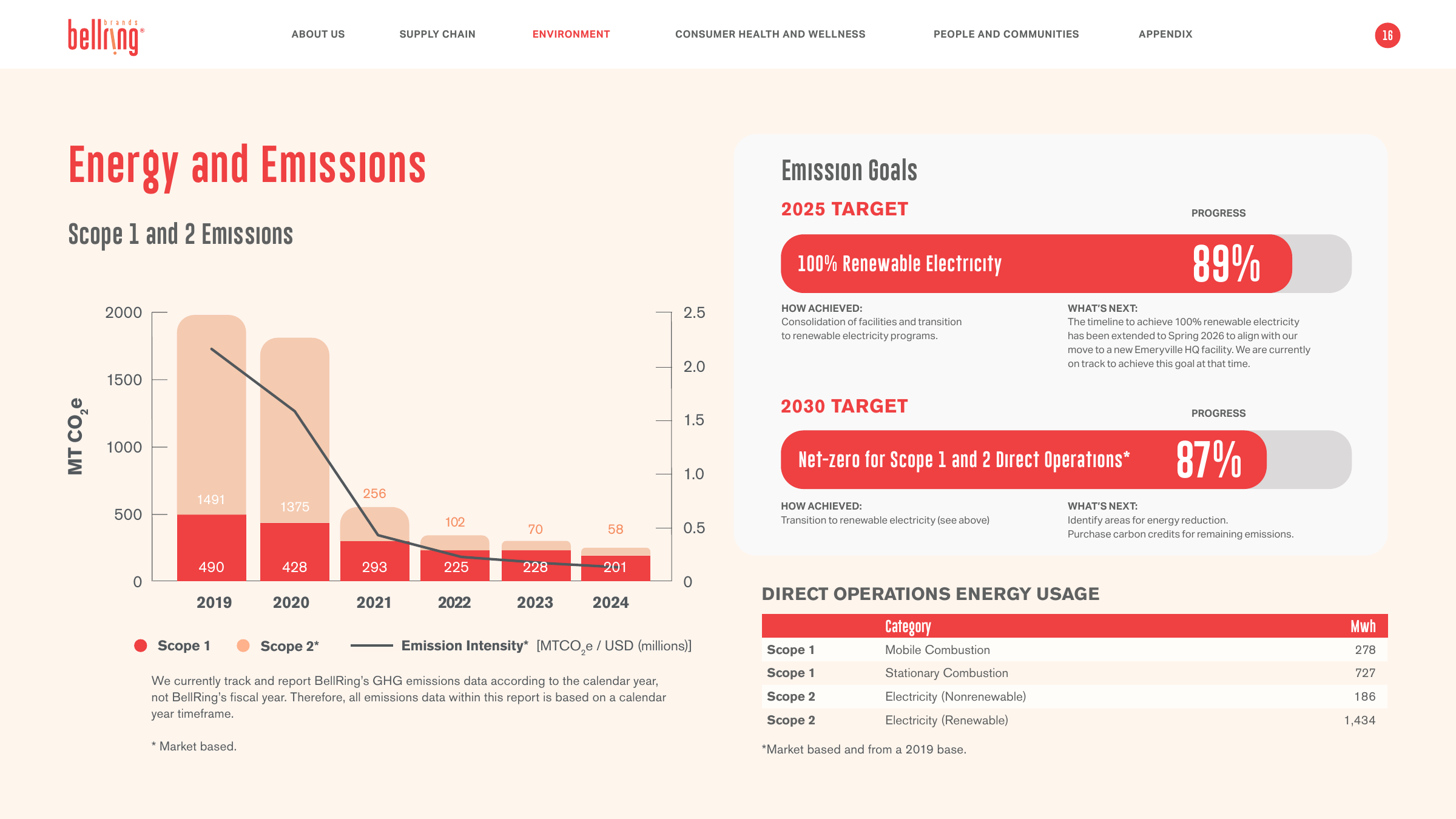 Emissions data extracted from page 16