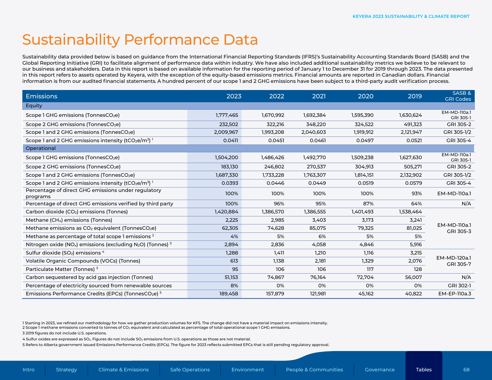 Emissions data extracted from page 68