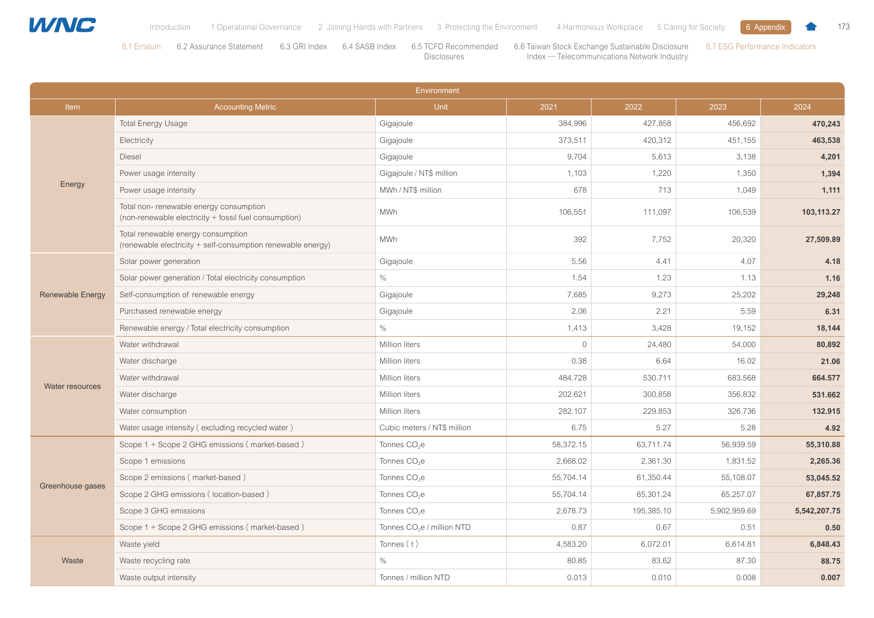 Emissions data extracted from page 173