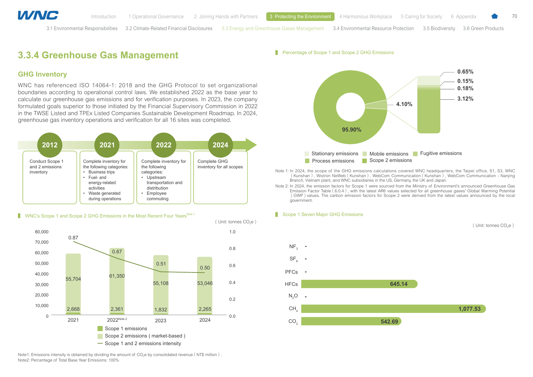 Emissions data extracted from page 70