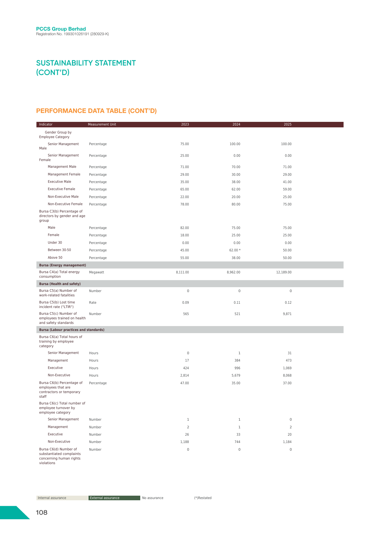 Emissions data extracted from page 109