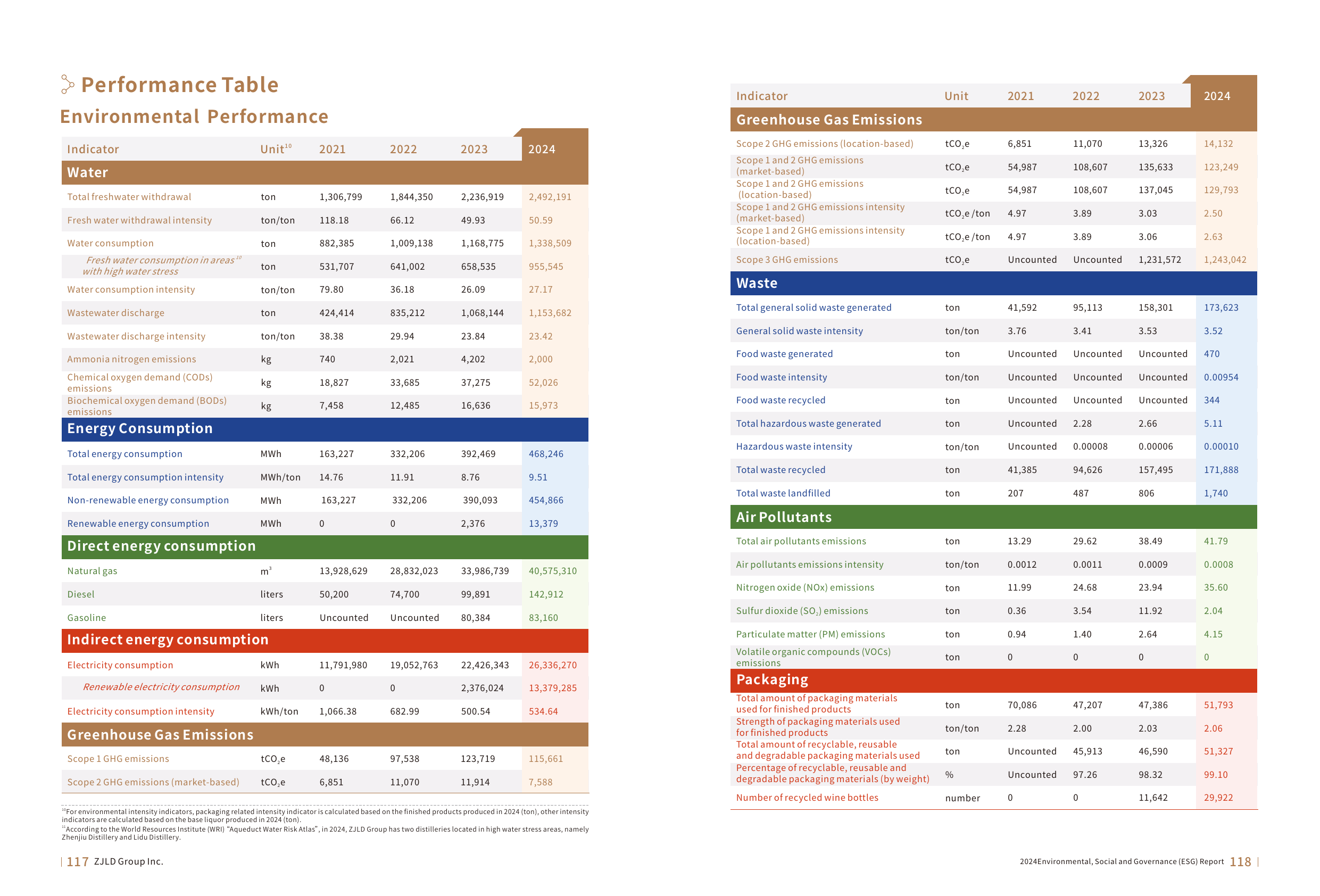 Emissions data extracted from page 61