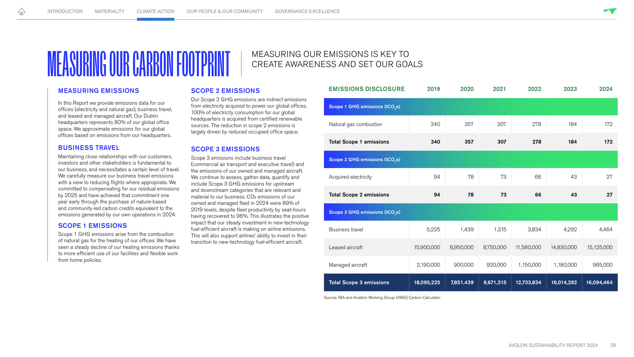 Emissions data extracted from page 29