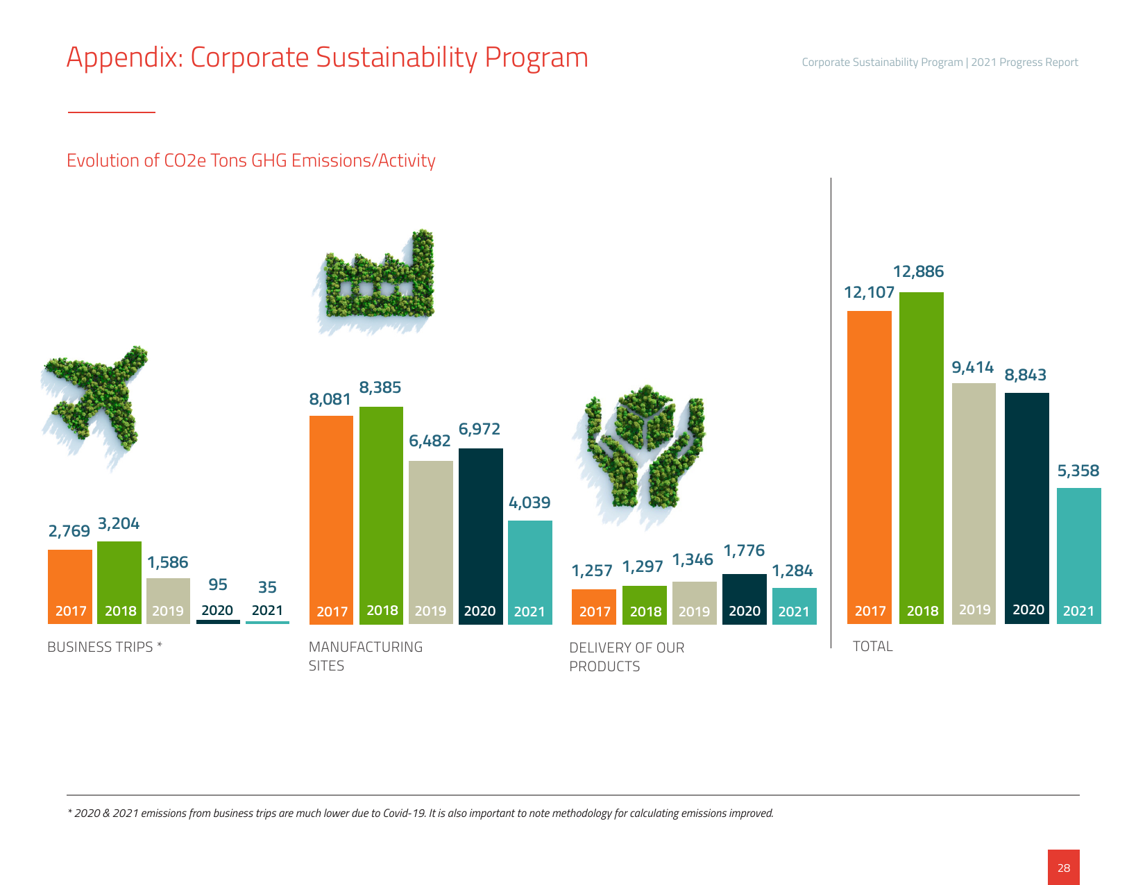 Emissions data extracted from page 29