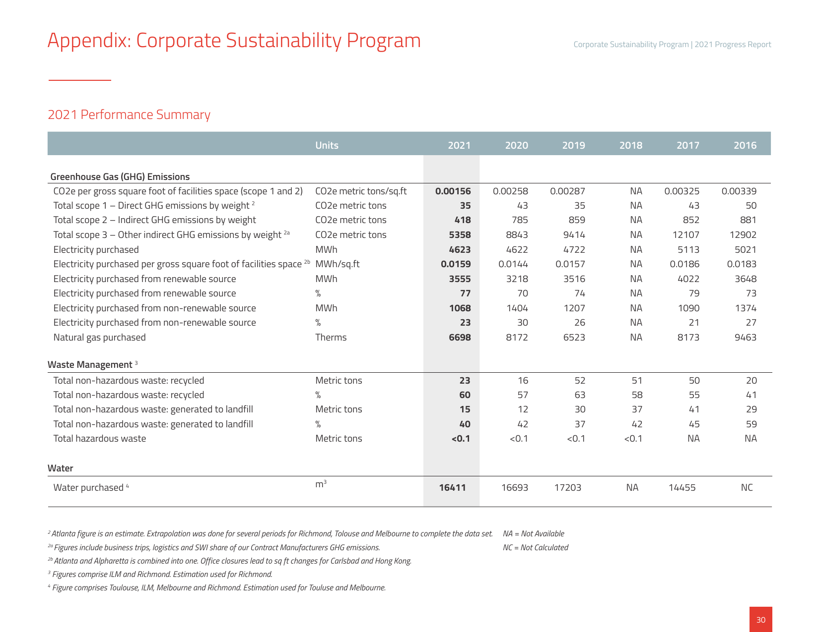 Emissions data extracted from page 31