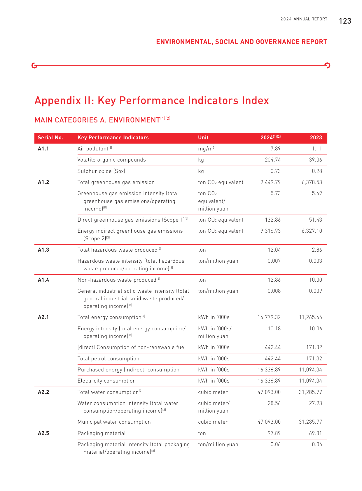 Emissions data extracted from page 124