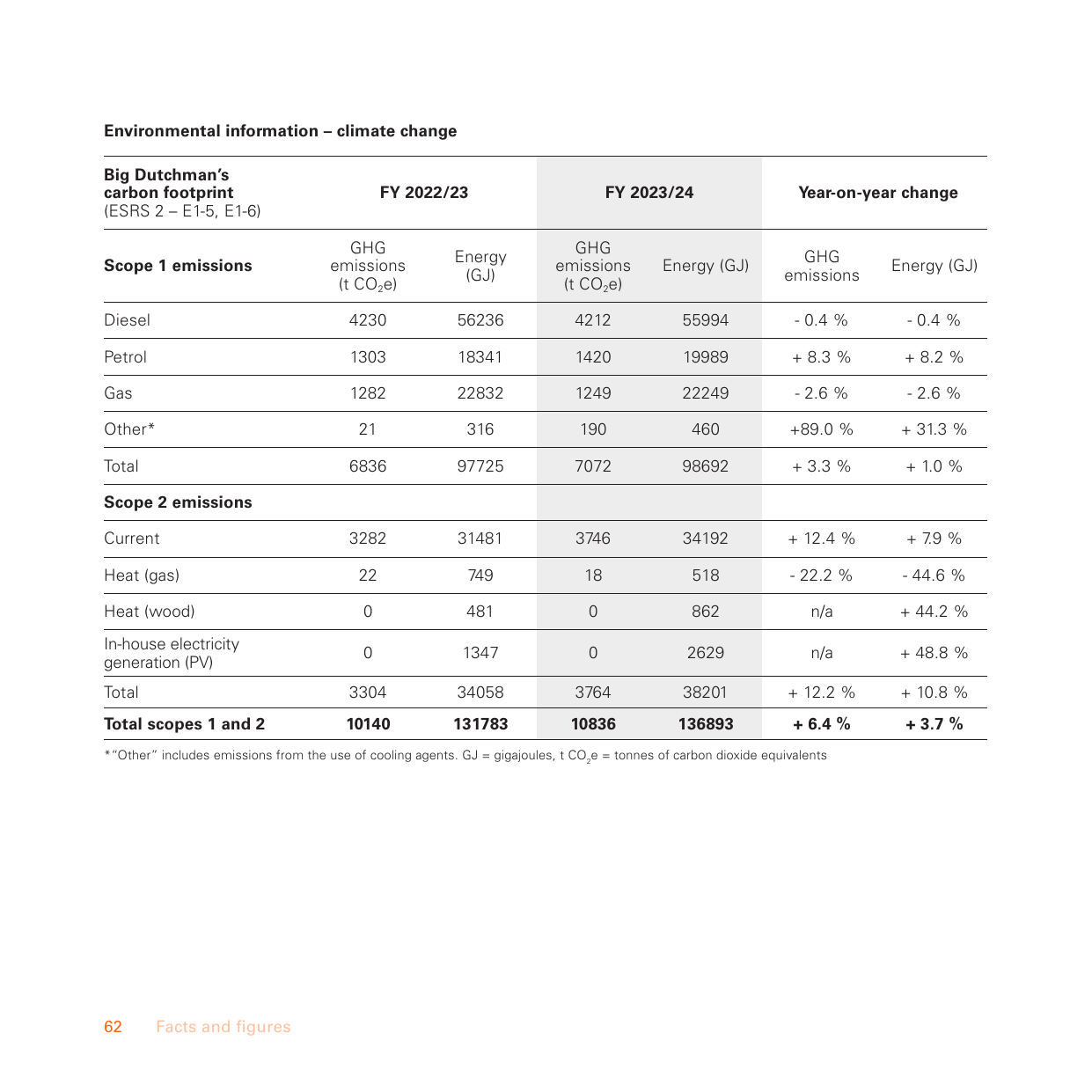 Emissions data extracted from page 62