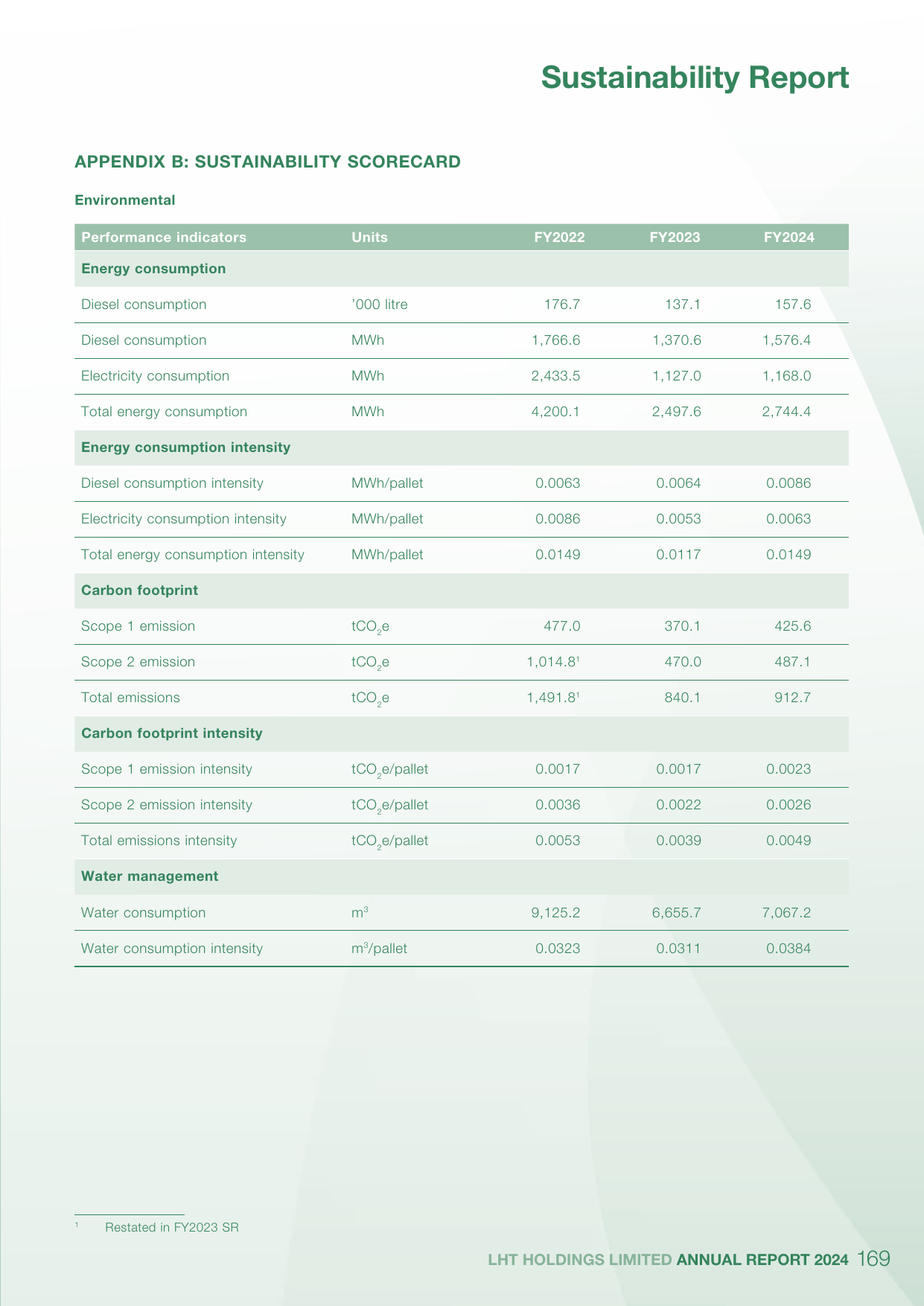Emissions data extracted from page 171