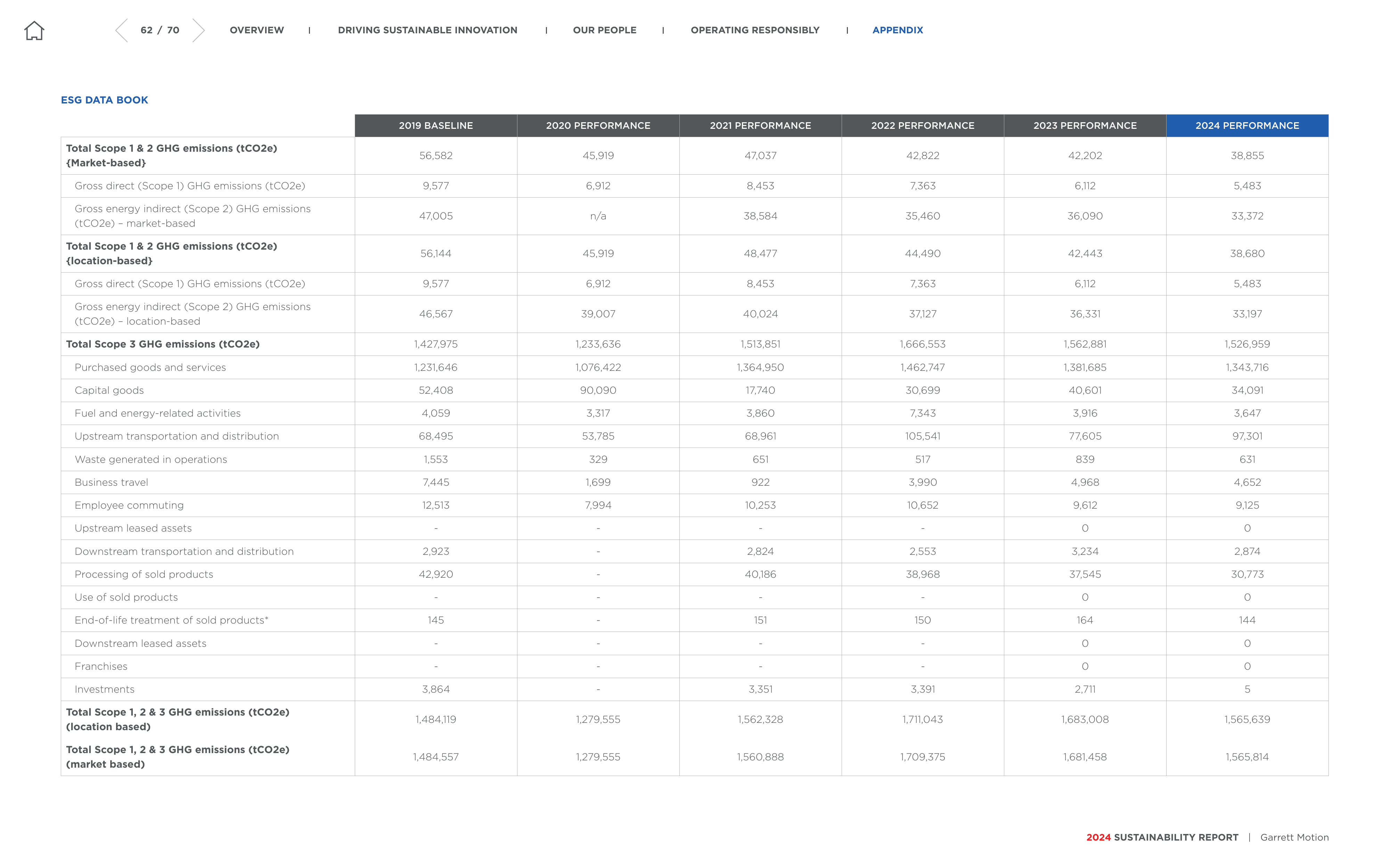 Emissions data extracted from page 63