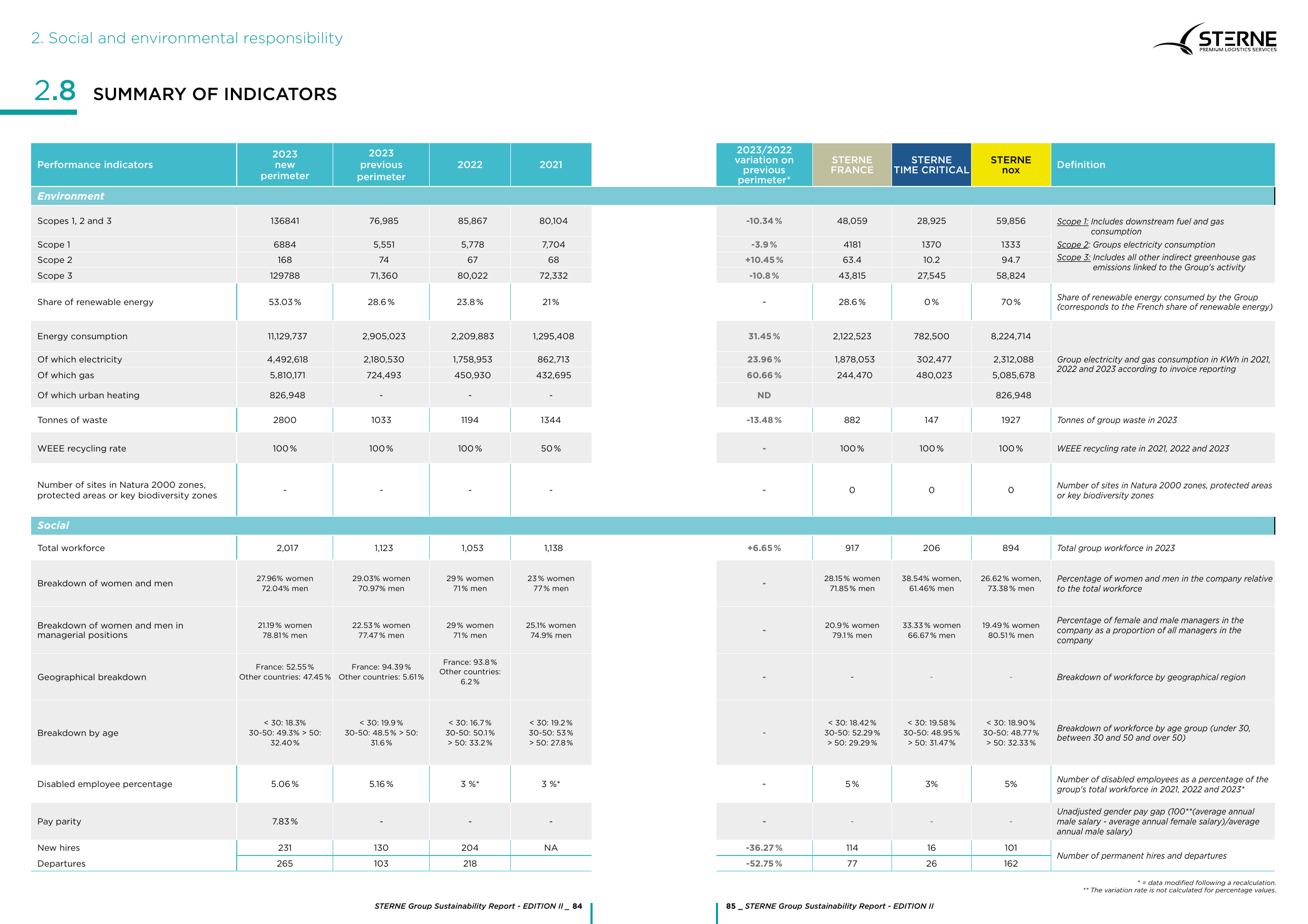 Emissions data extracted from page 43