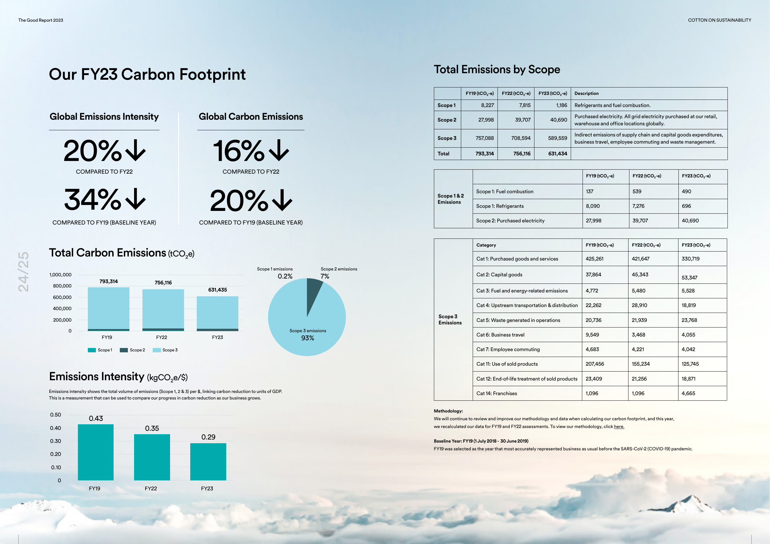 Emissions data extracted from page 13