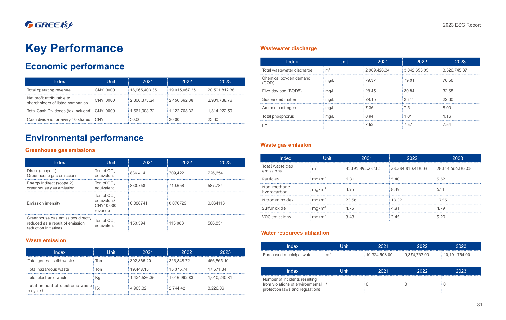 Emissions data extracted from page 83