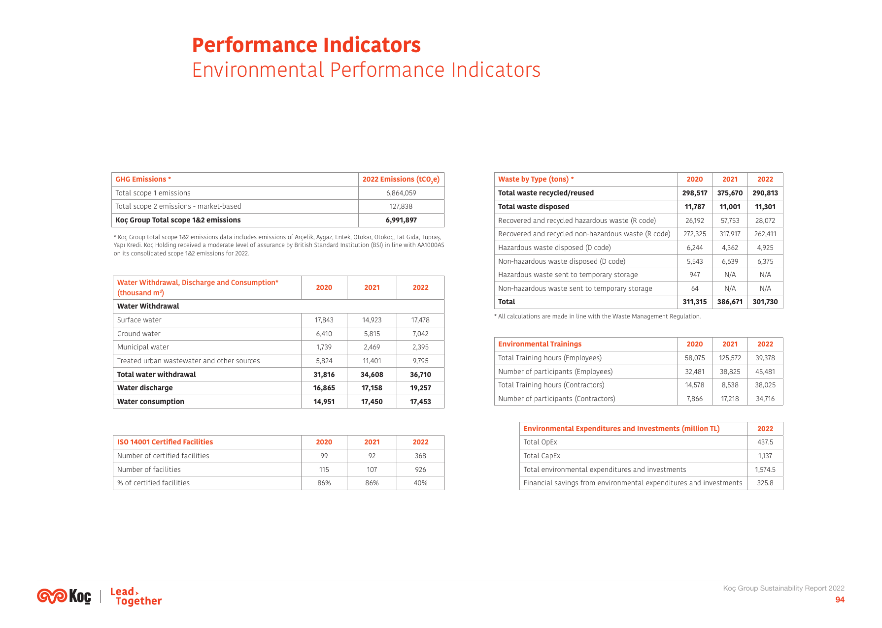 Emissions data extracted from page 95