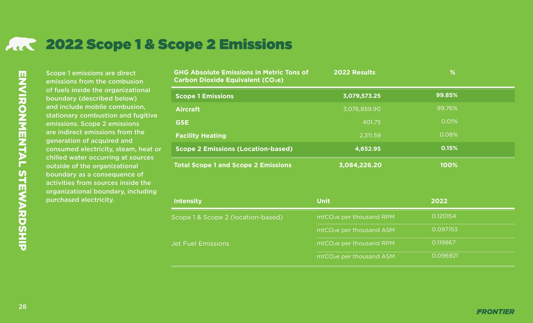 Emissions data extracted from page 28