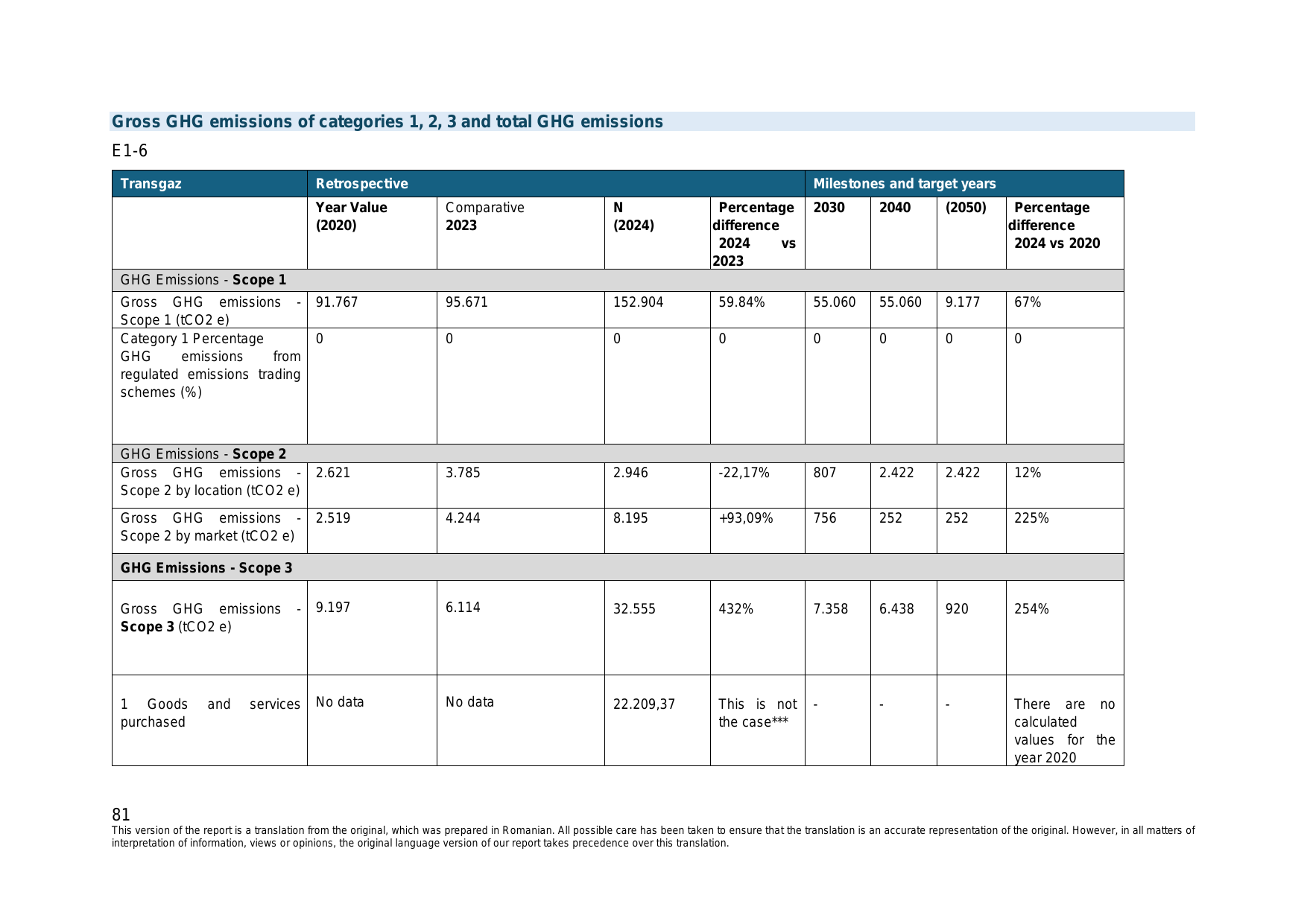 Emissions data extracted from page 258
