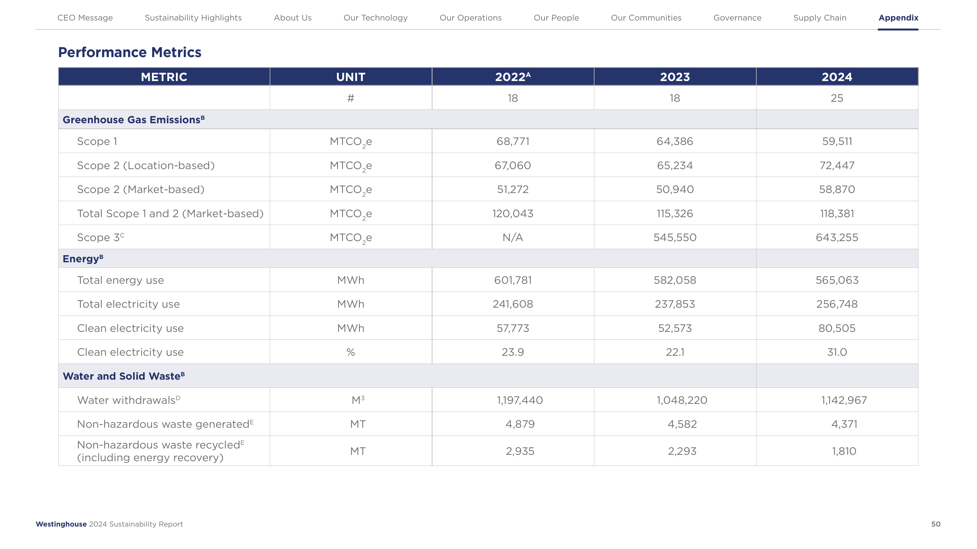 Emissions data extracted from page 50