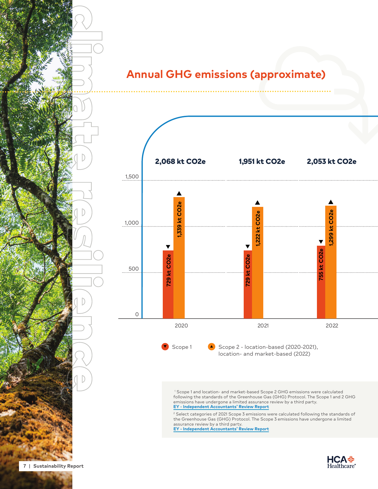 Emissions data extracted from page 7