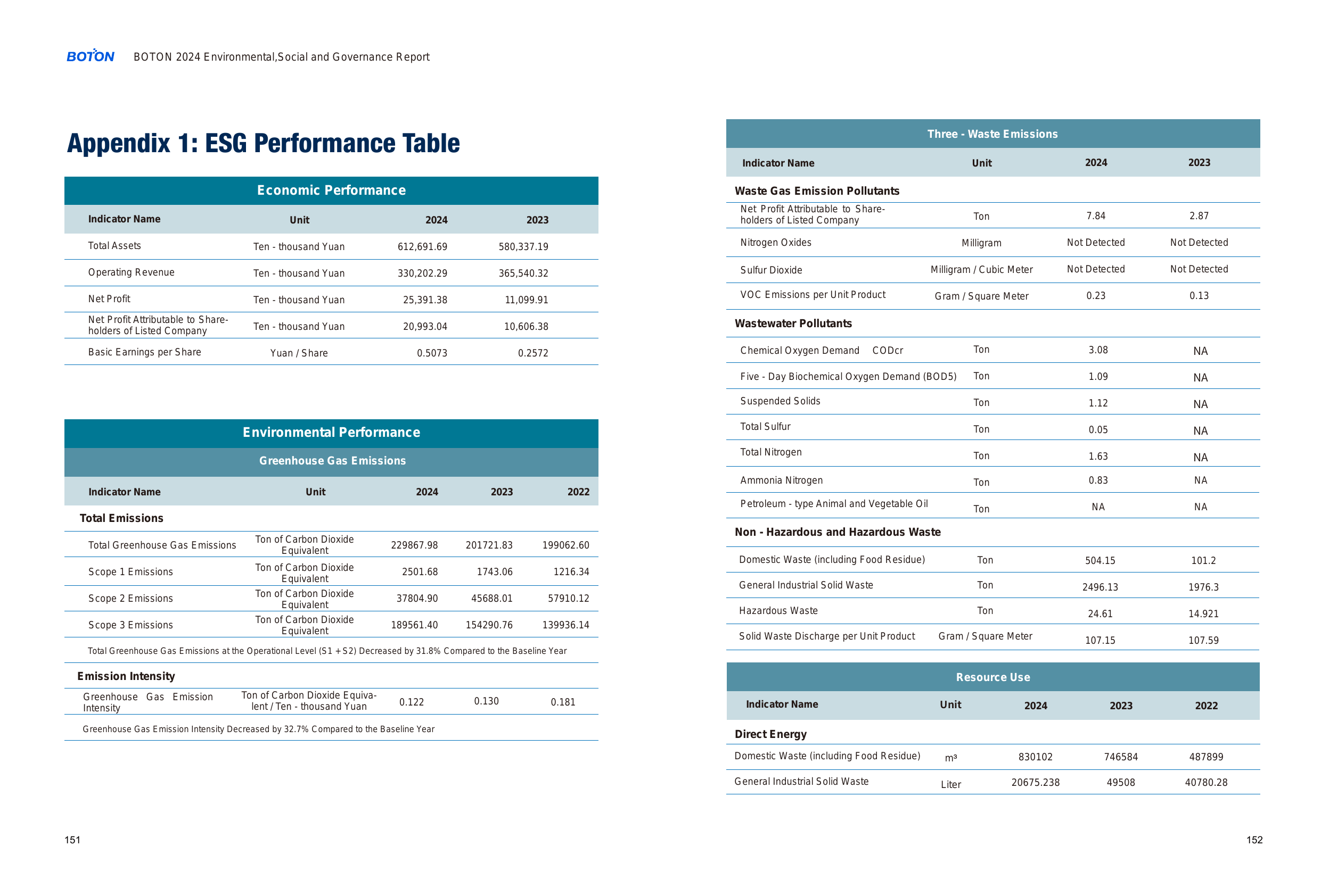 Emissions data extracted from page 78