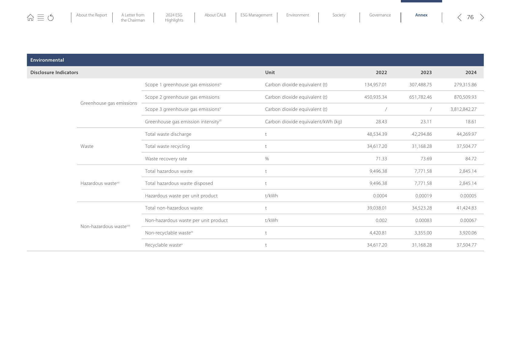 Emissions data extracted from page 77