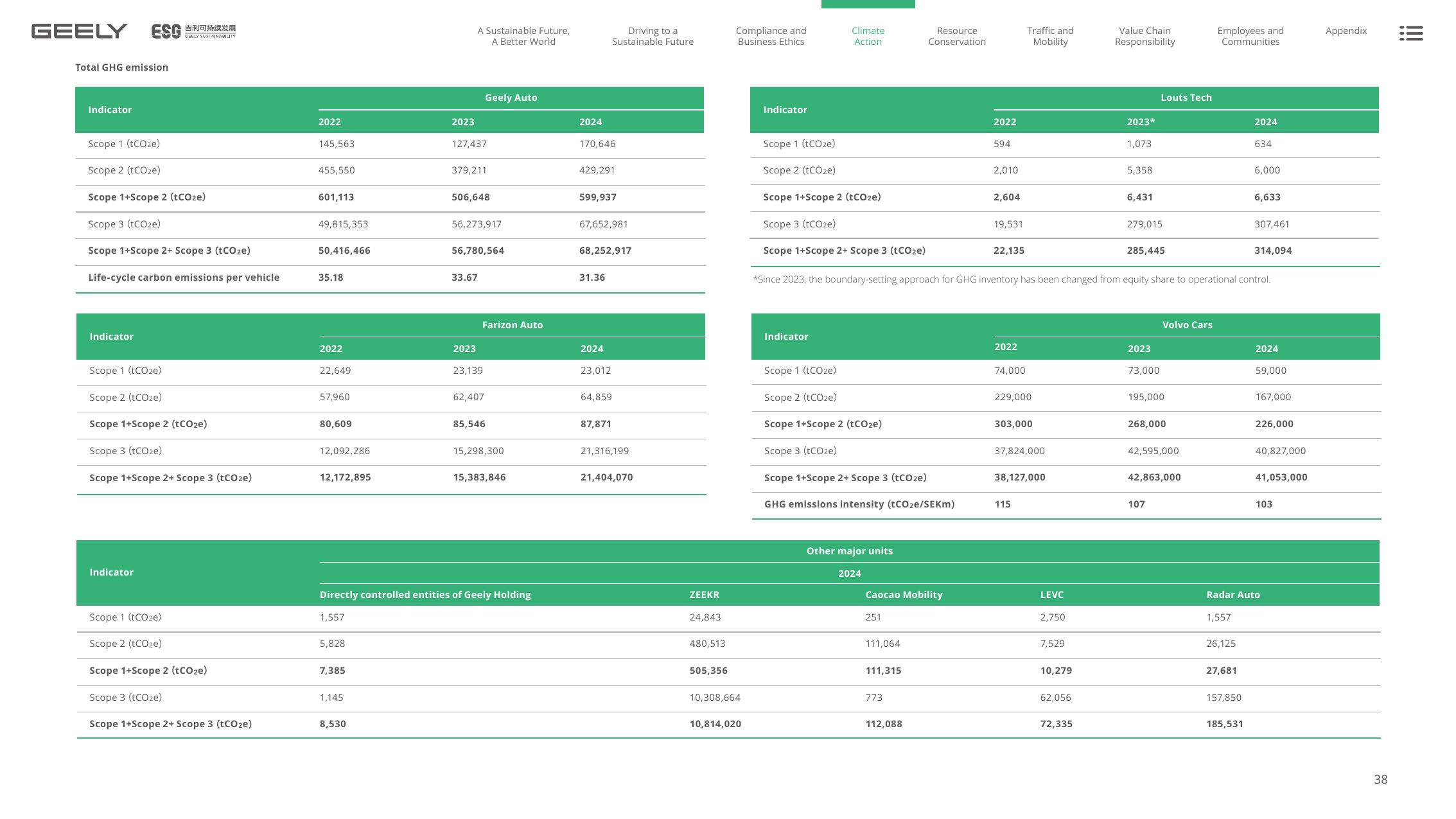 Emissions data extracted from page 38