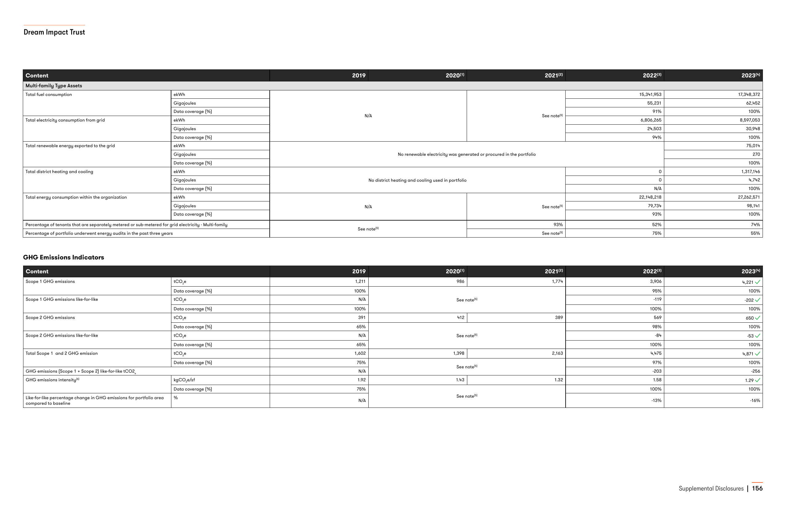 Emissions data extracted from page 156