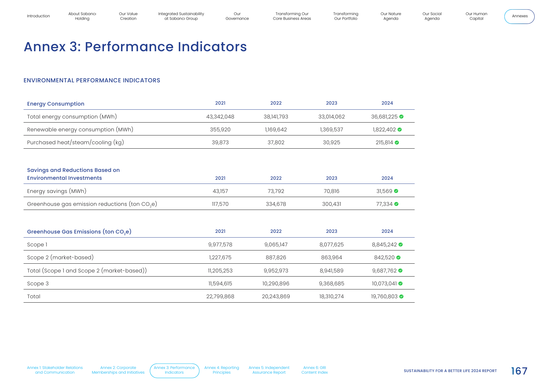 Emissions data extracted from page 167