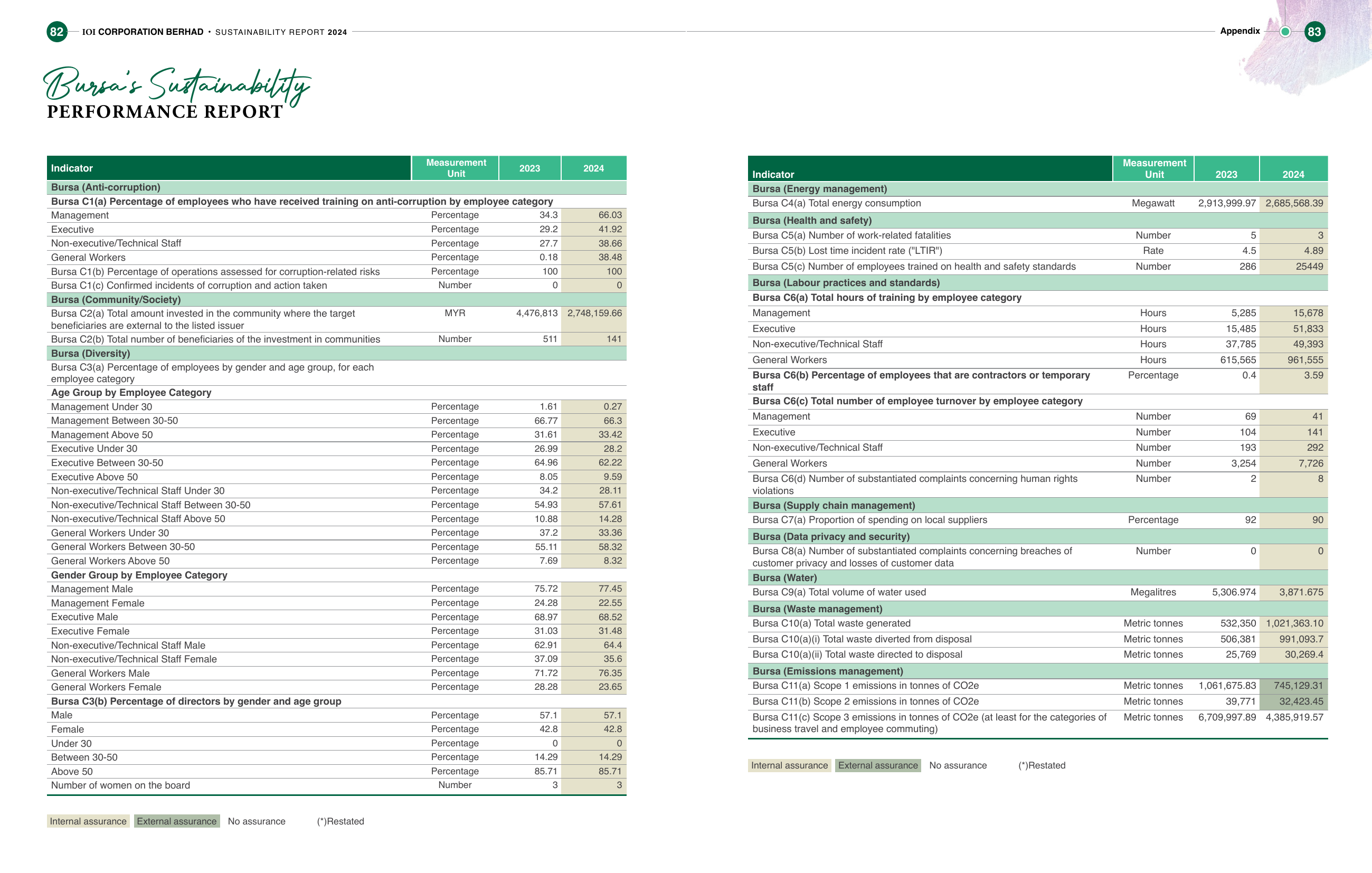 Emissions data extracted from page 43