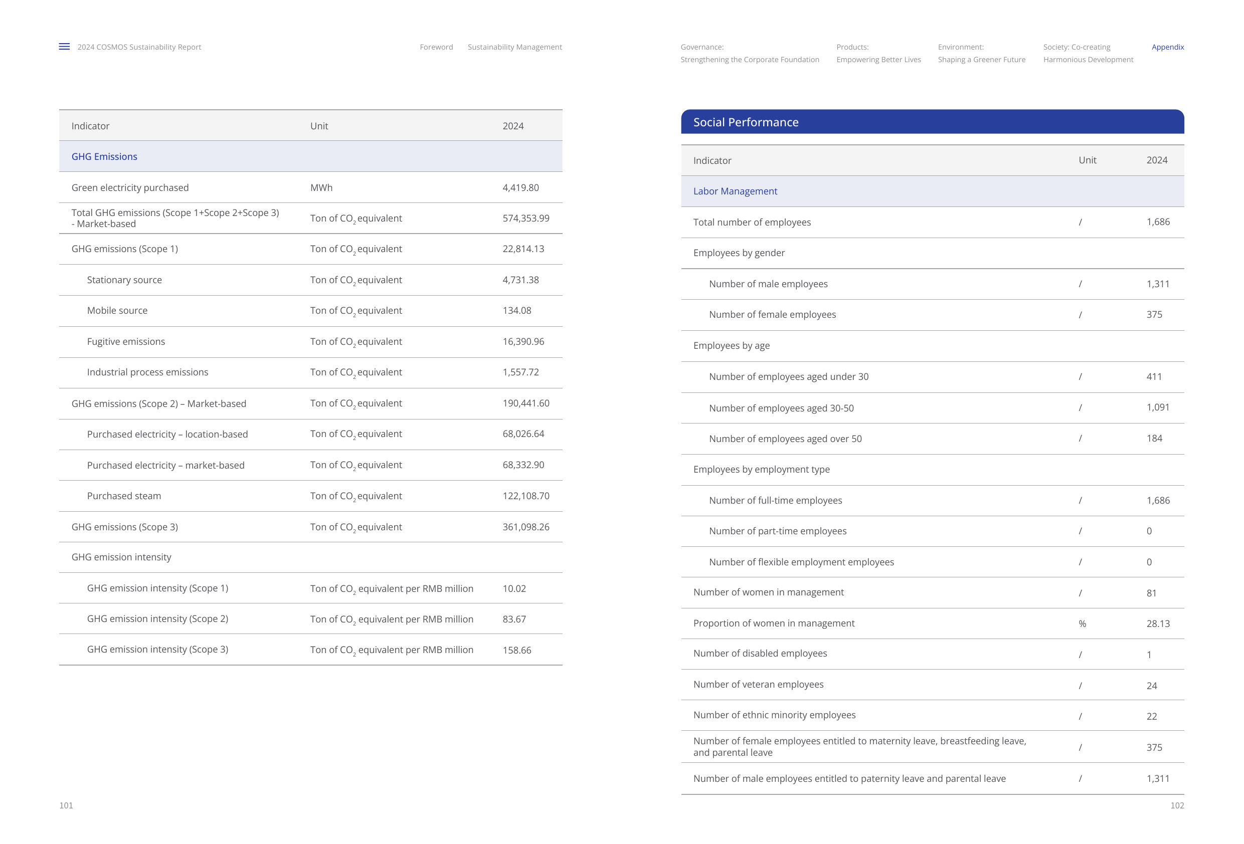 Emissions data extracted from page 53