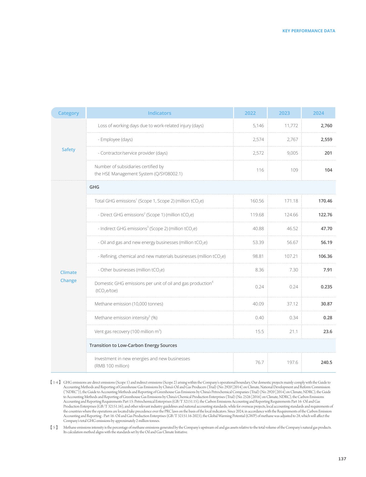 Emissions data extracted from page 139