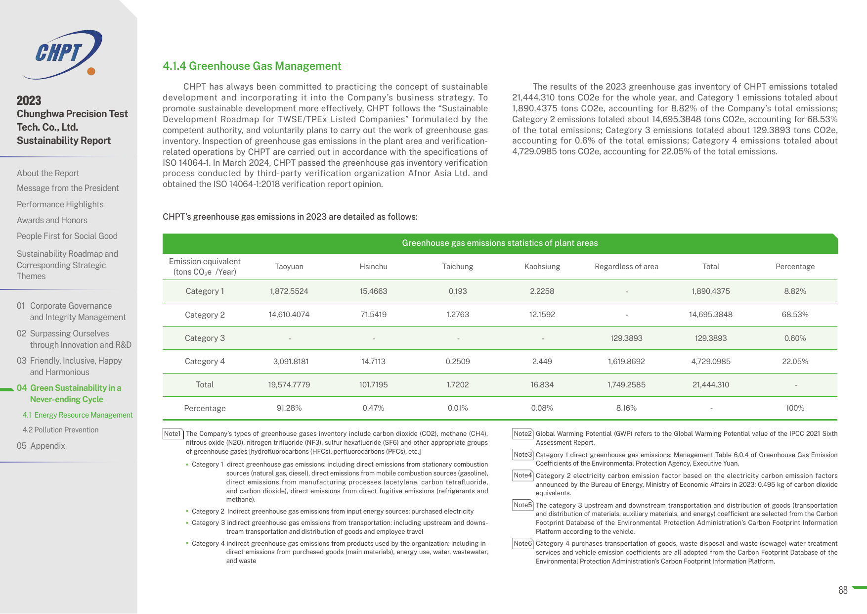Emissions data extracted from page 88