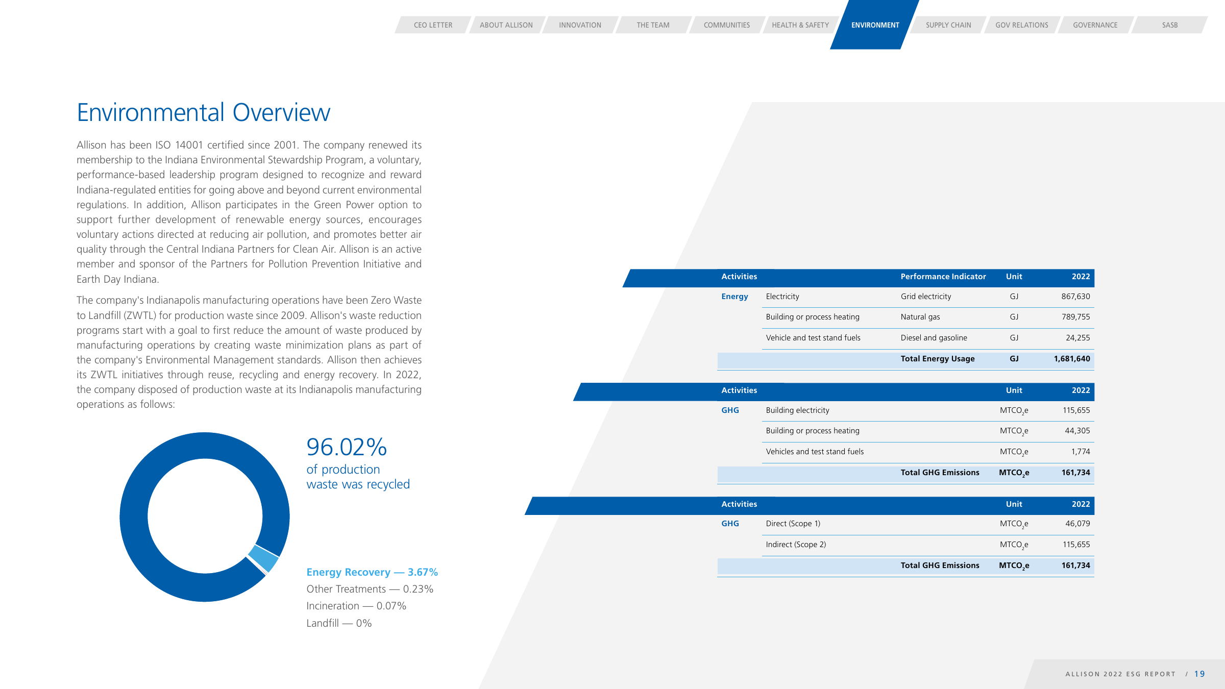 Emissions data extracted from page 21