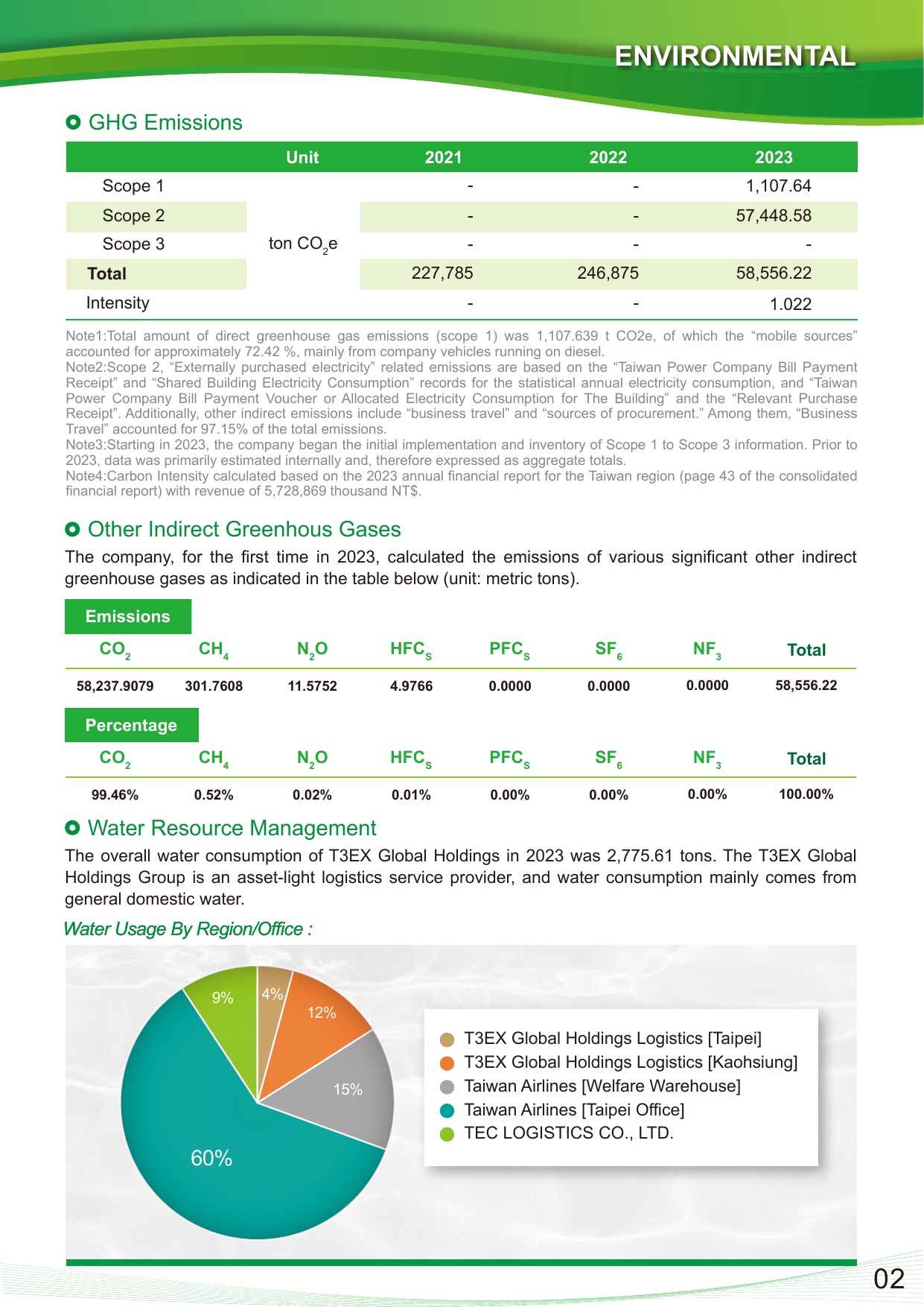 Emissions data extracted from page 3